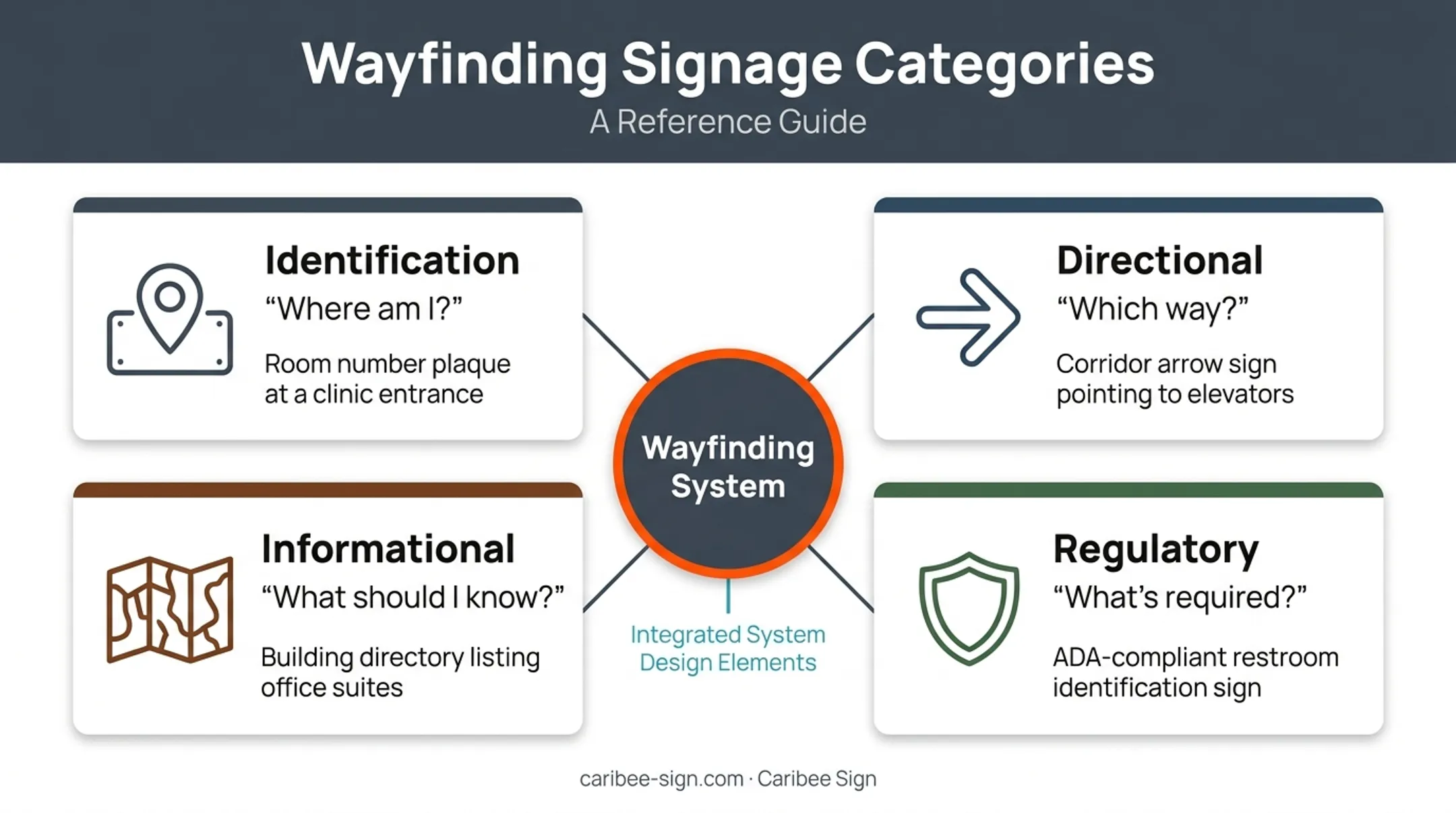 Four types of wayfinding signage identification directional informational regulatory
