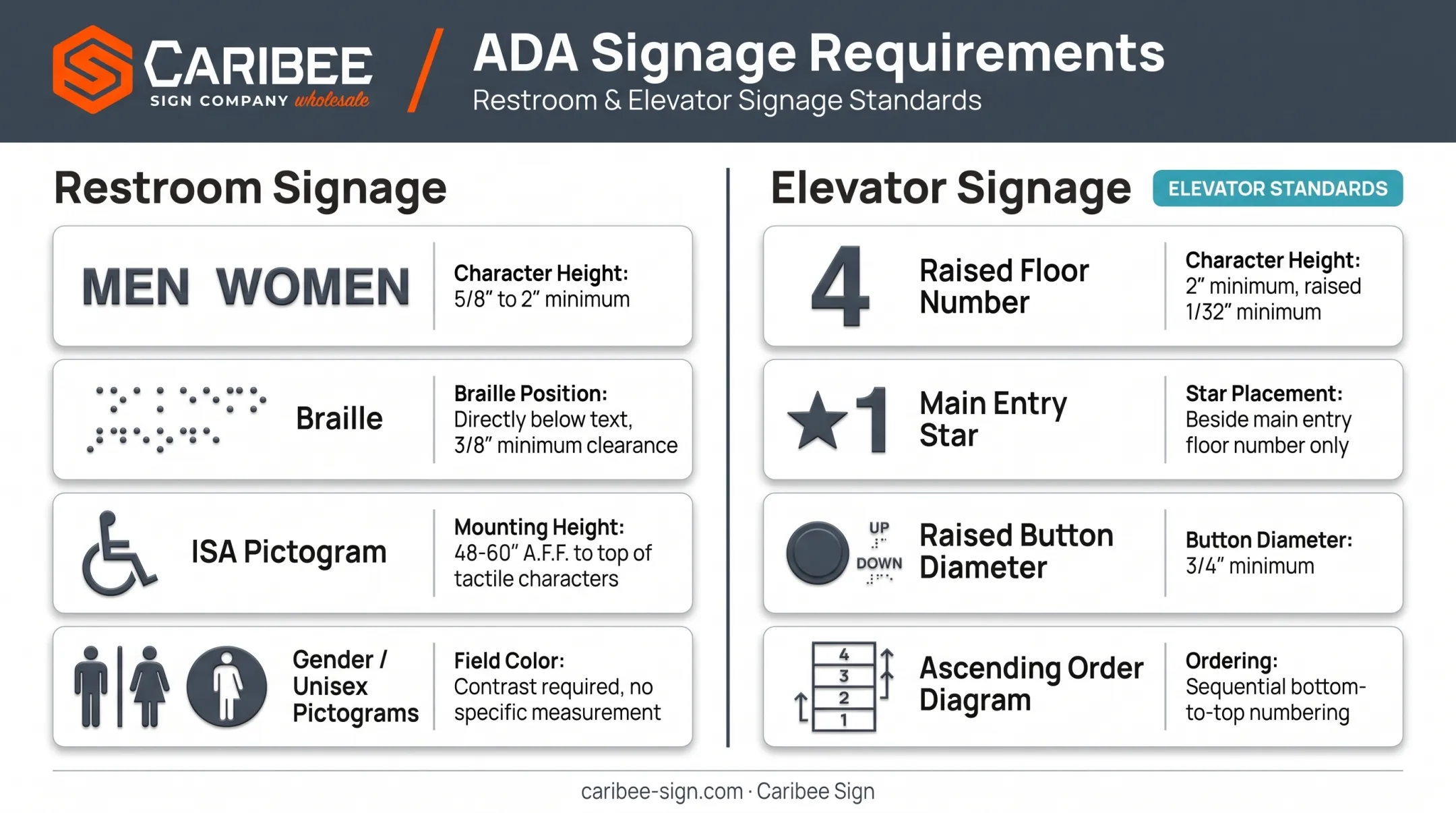 ADA-compliant restroom and elevator signage requirements diagram with specs