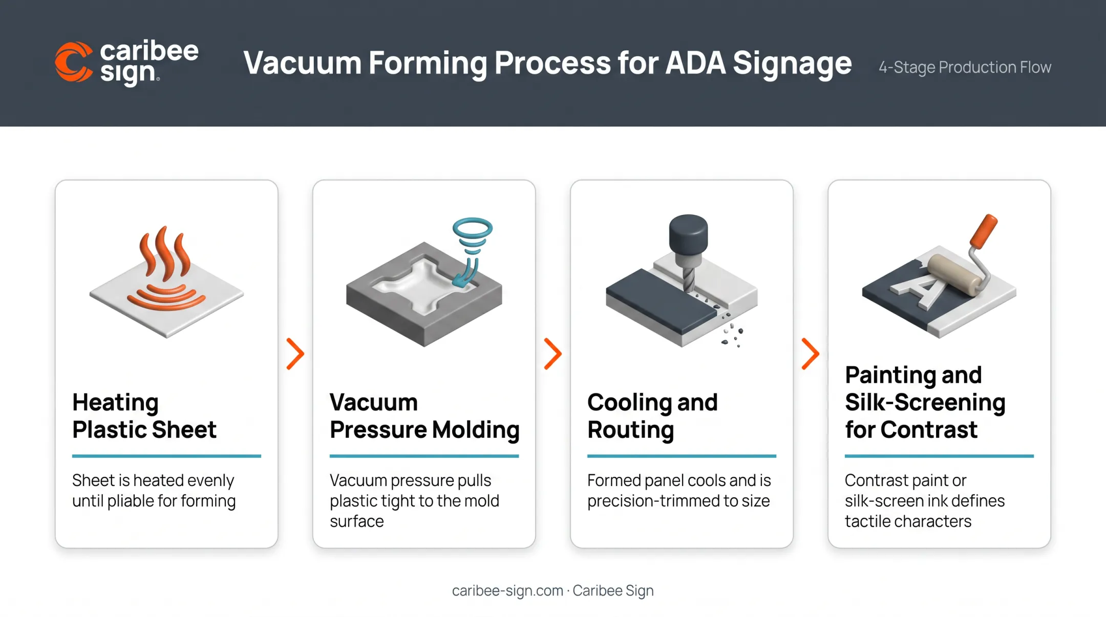 Vacuum forming process steps from heated sheet to finished sign