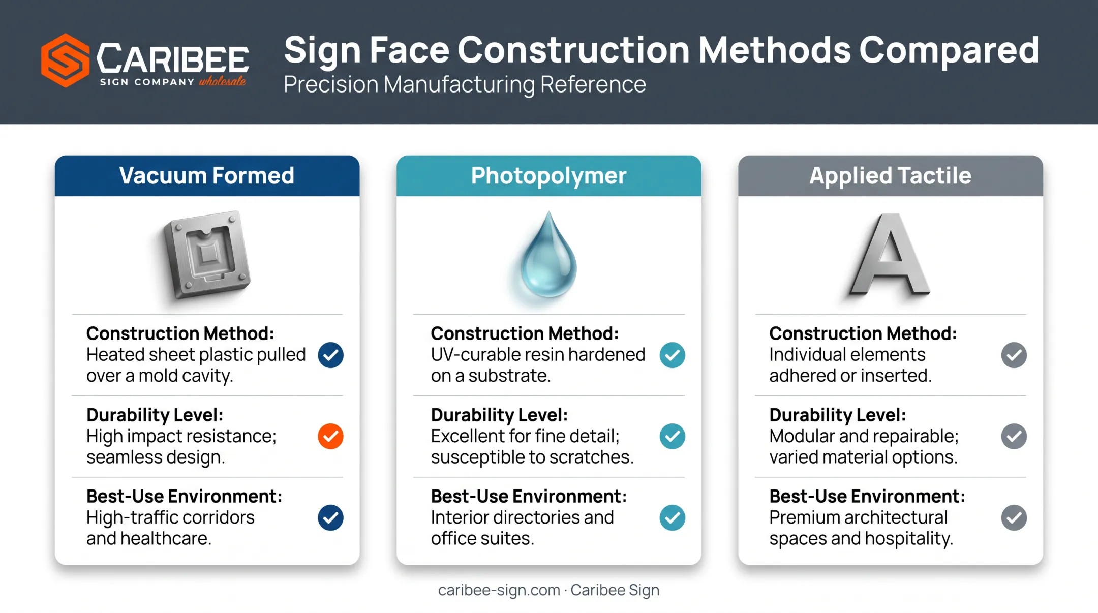 Vacuum formed versus photopolymer versus applied tactile signage comparison chart