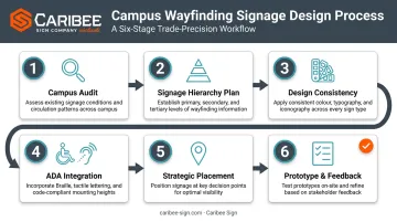Six-step campus wayfinding signage design process flow diagram
