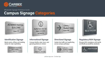 Four categories of campus wayfinding signage types comparison chart