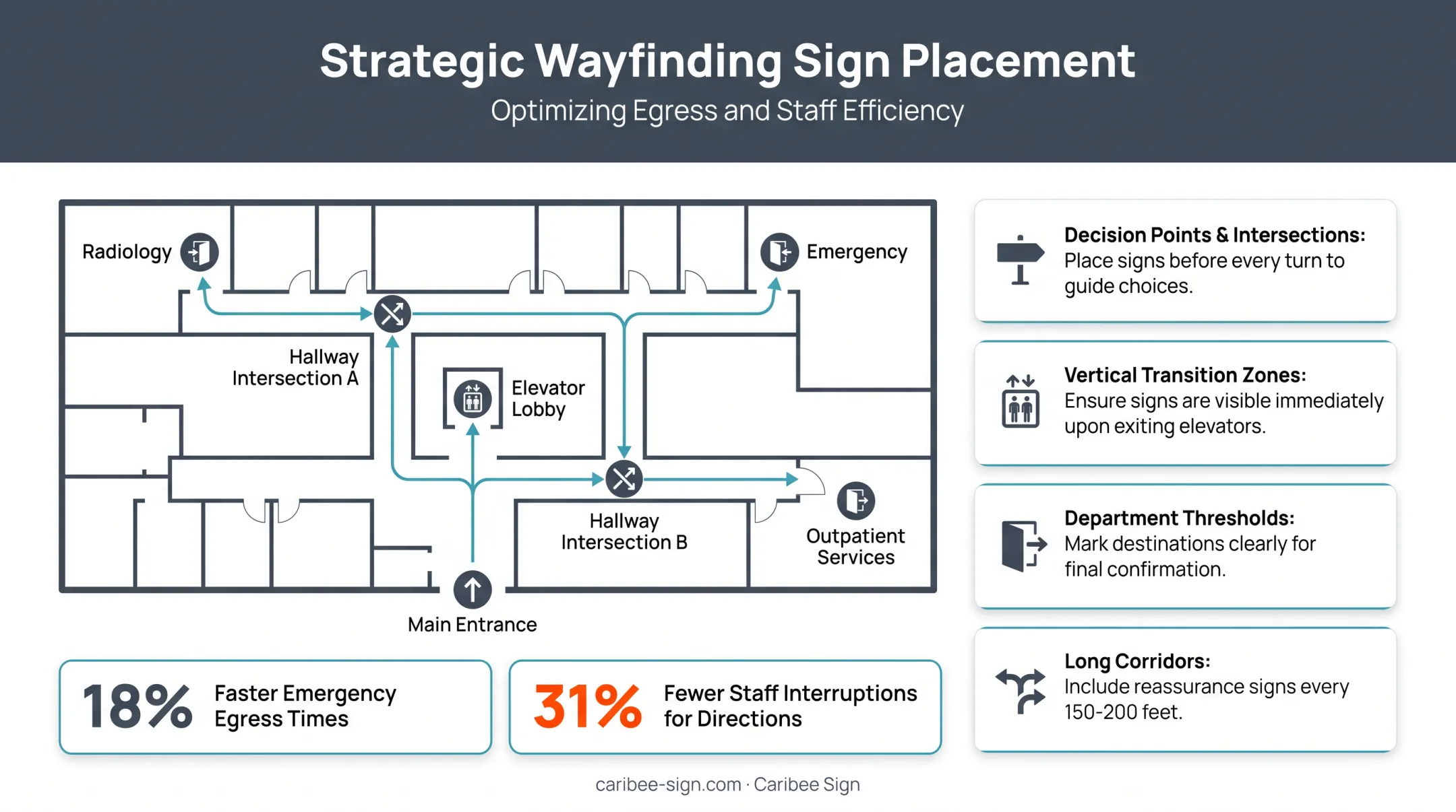 Hospital wayfinding decision-point sign placement locations diagram