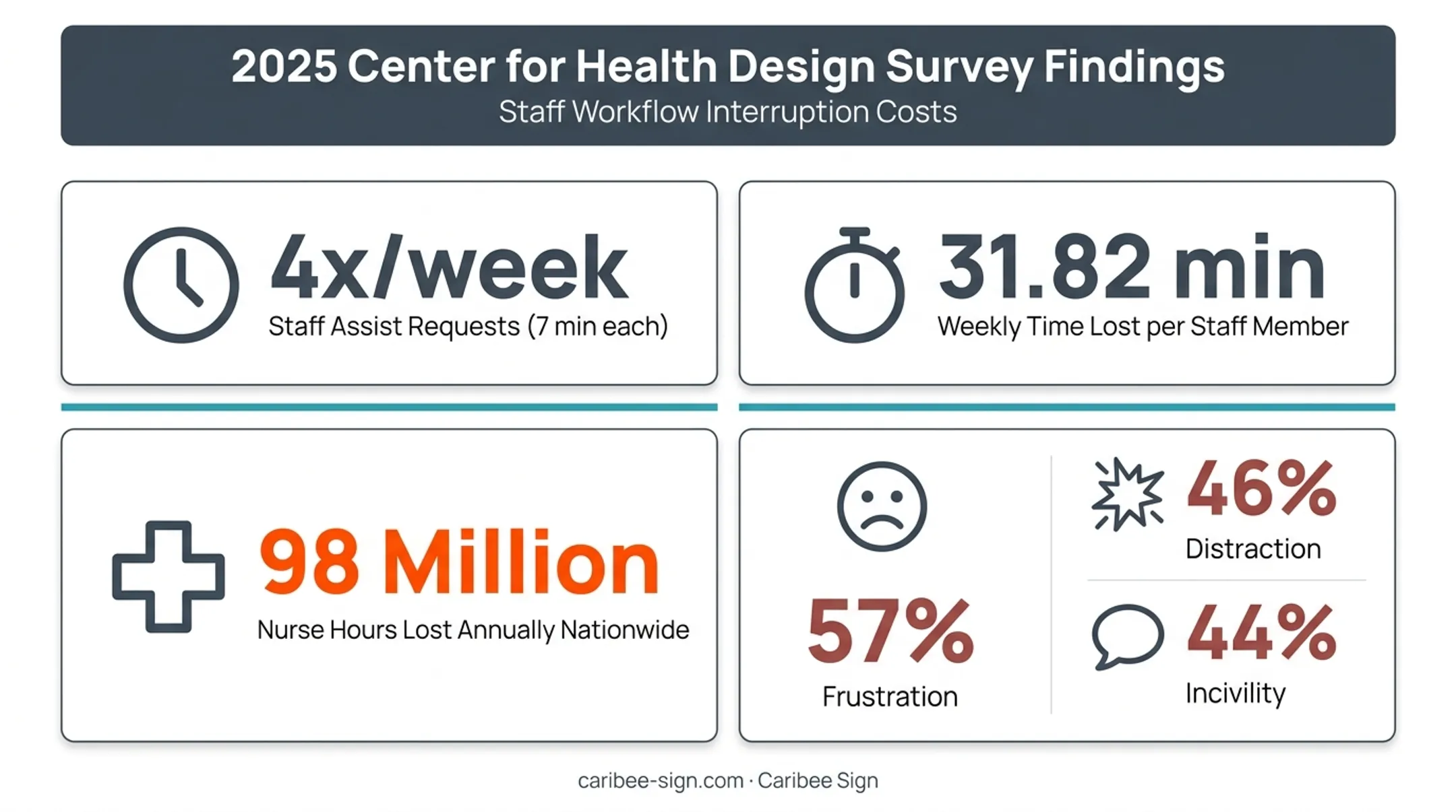 Hospital staff wayfinding survey statistics data visualization