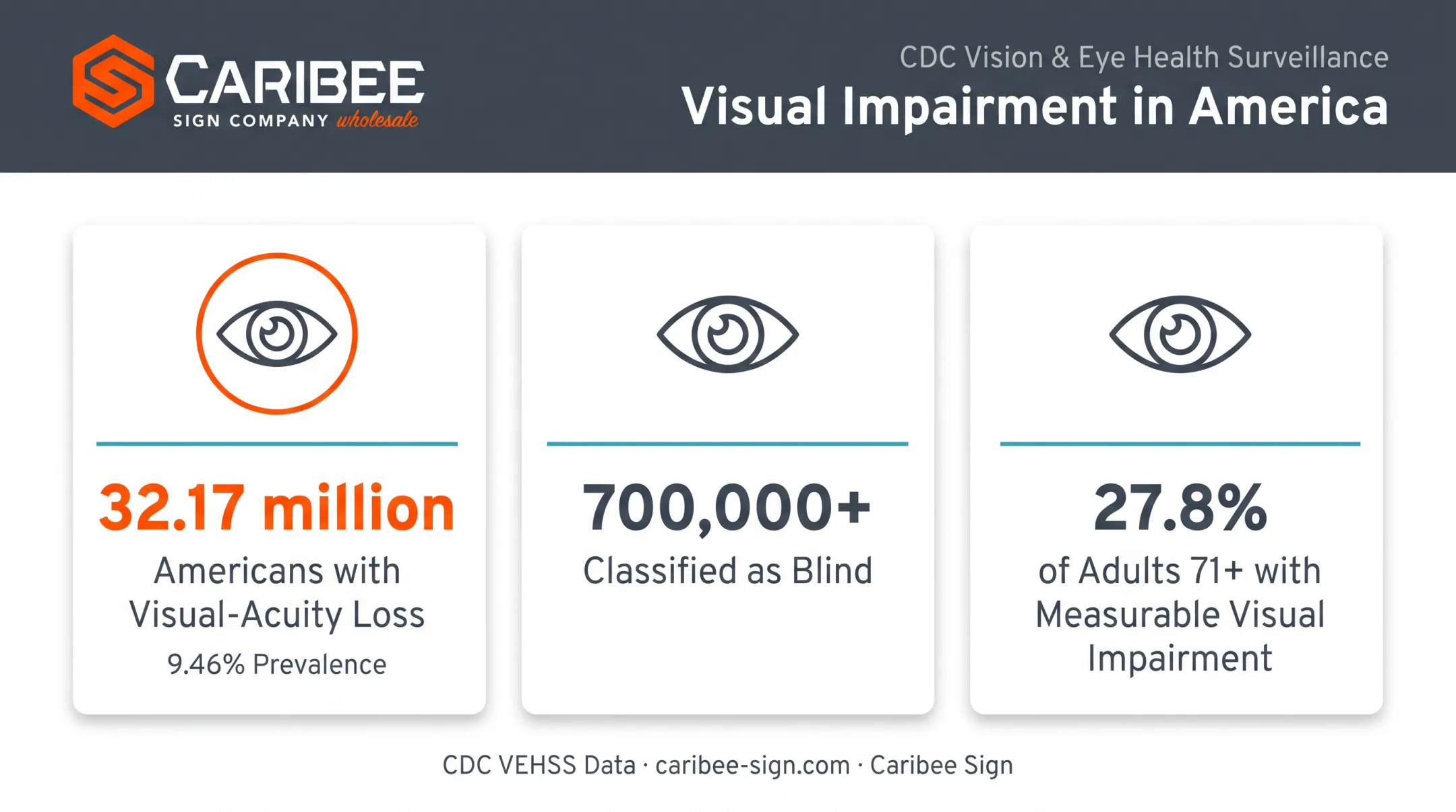 Visual impairment prevalence statistics among US adults and elderly patients