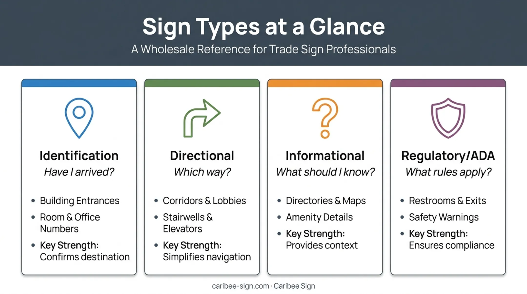 Four types of wayfinding signage comparison chart with key functions