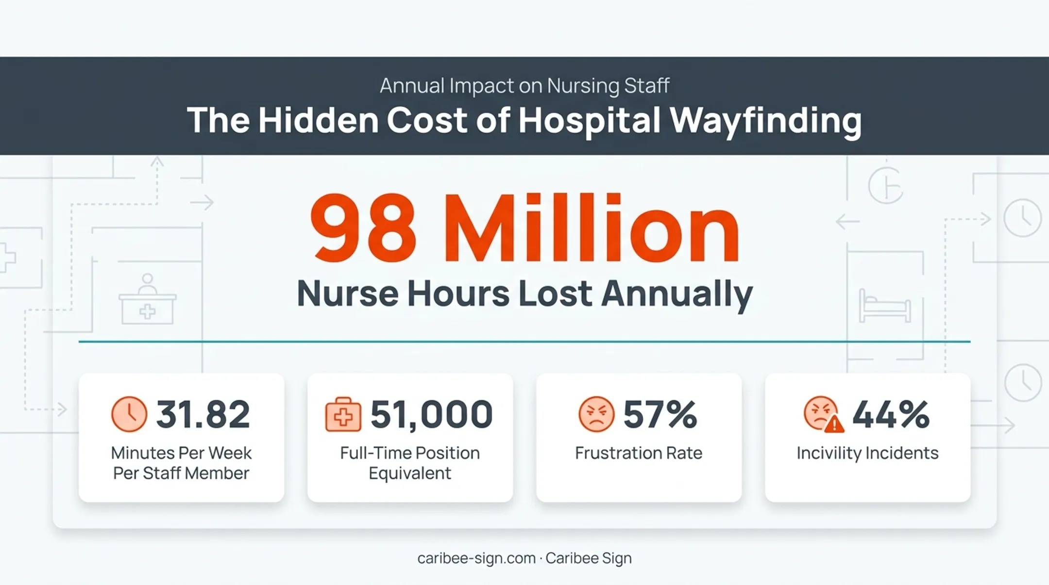 Hospital wayfinding confusion statistics showing lost staff hours annually