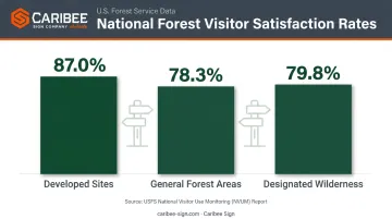 US Forest Service visitor satisfaction rates across trail area types chart
