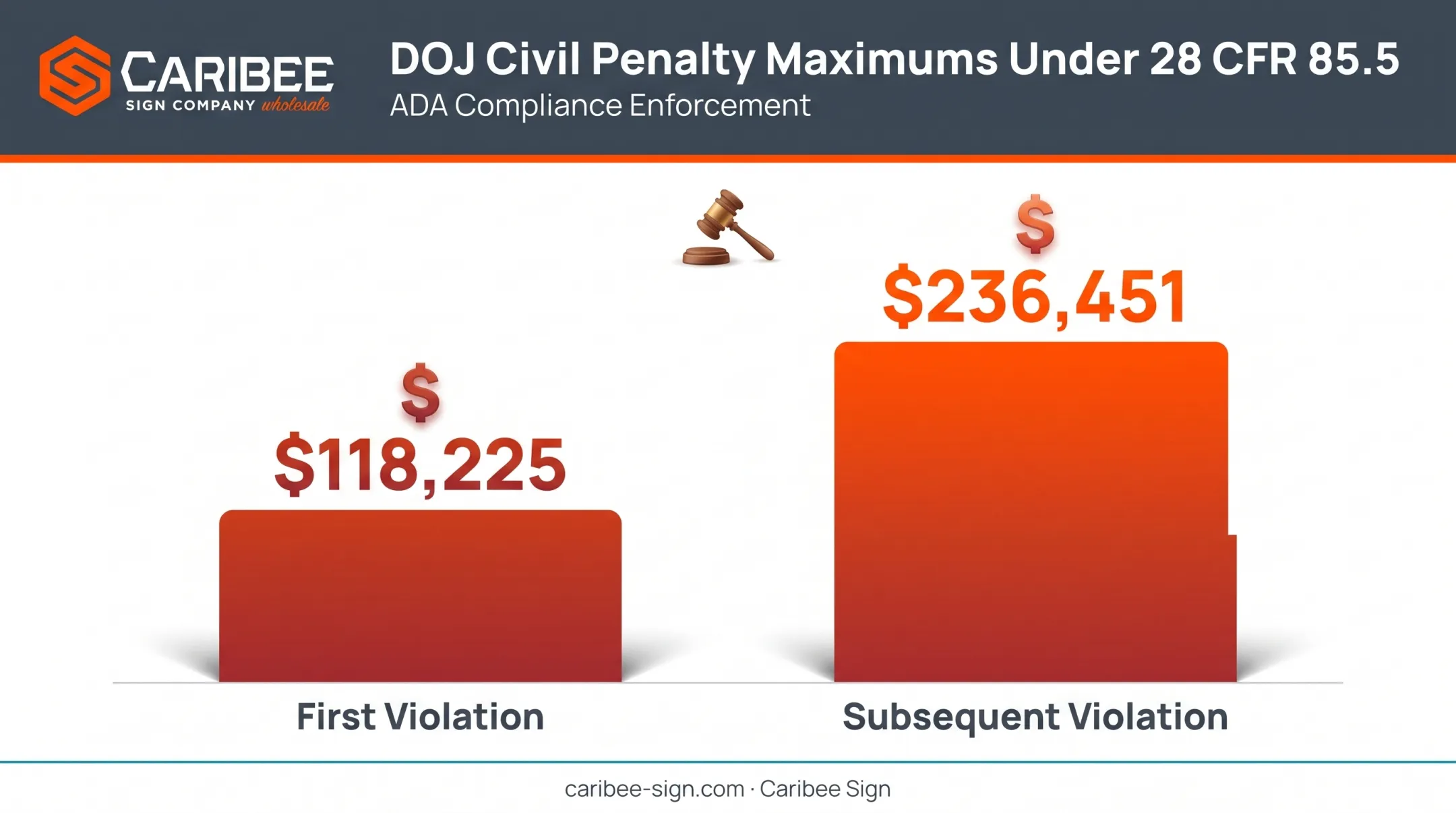 DOJ Title III ADA violation penalty amounts comparison chart