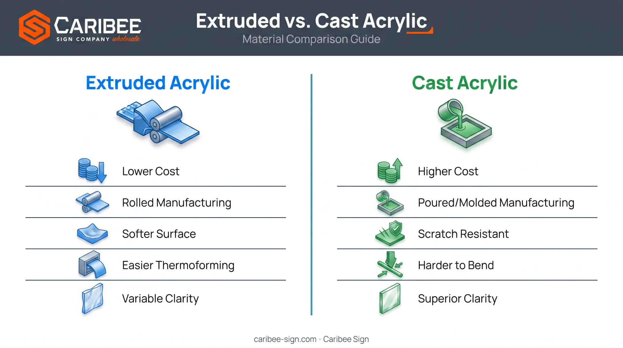 Extruded versus cast acrylic comparison chart across cost durability clarity