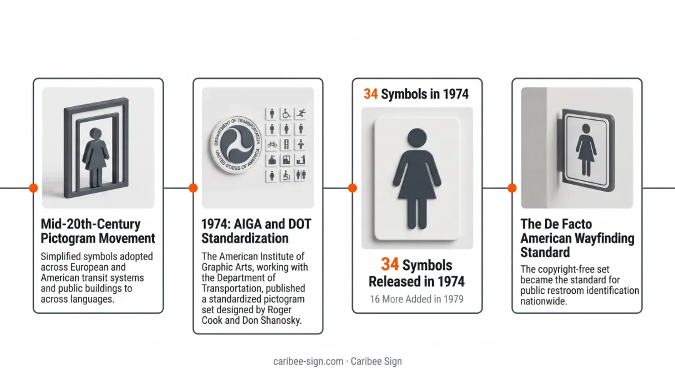 Timeline of female restroom symbol from Venus sign to AIGA pictogram
