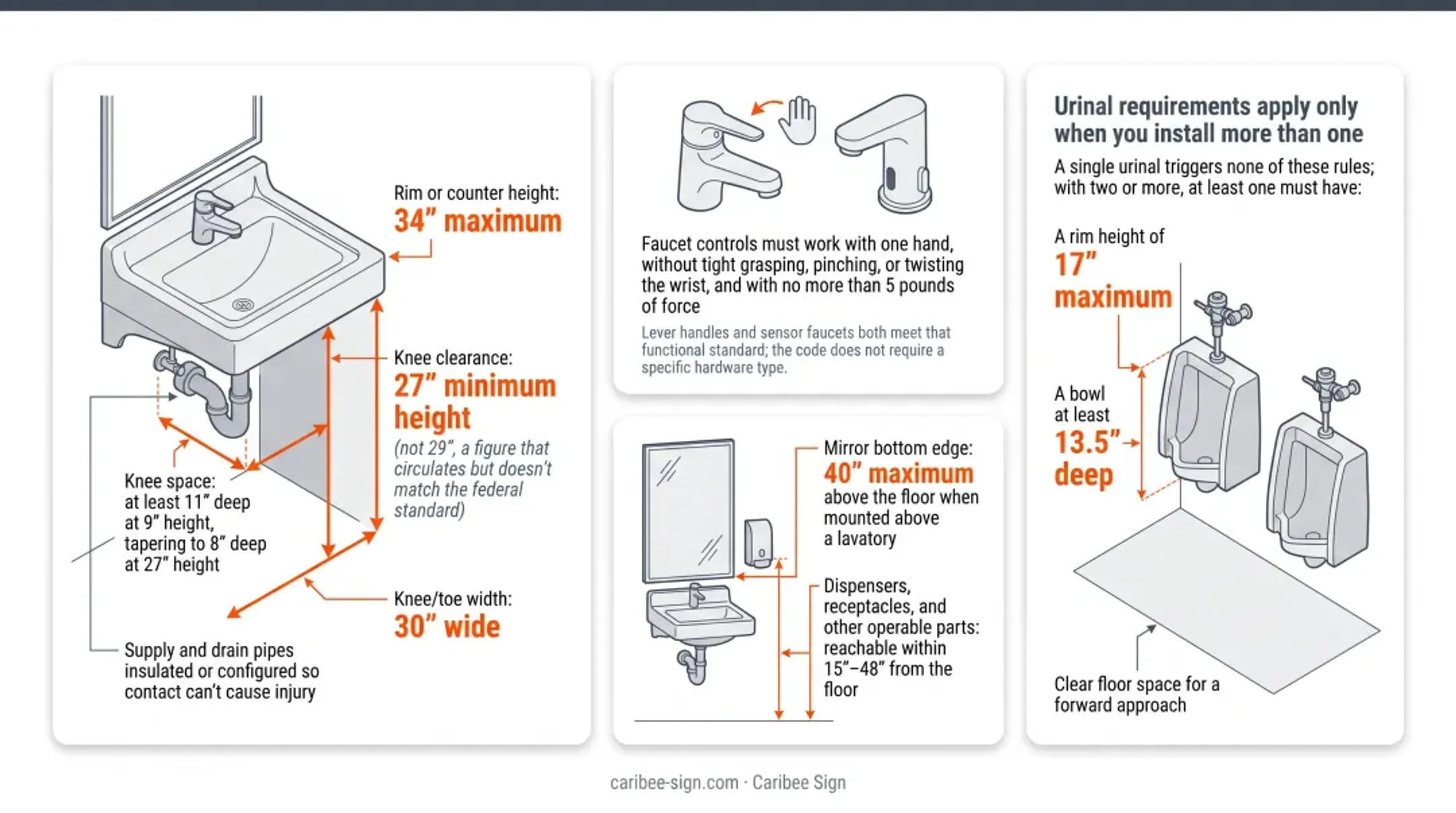 ADA-compliant lavatory sink and urinal clearance specifications diagram