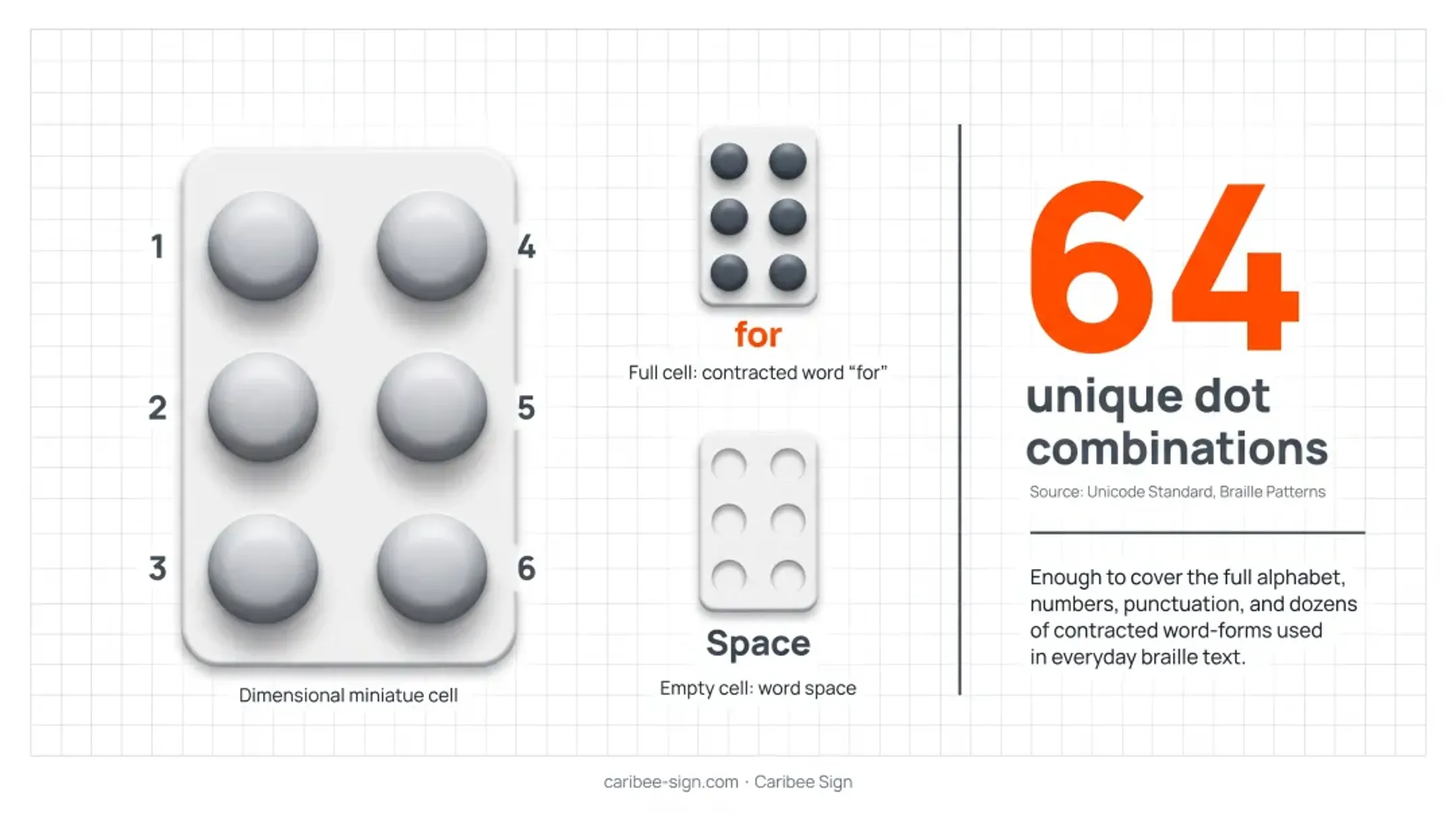 Braille cell structure diagram showing six-dot numbering and combinations