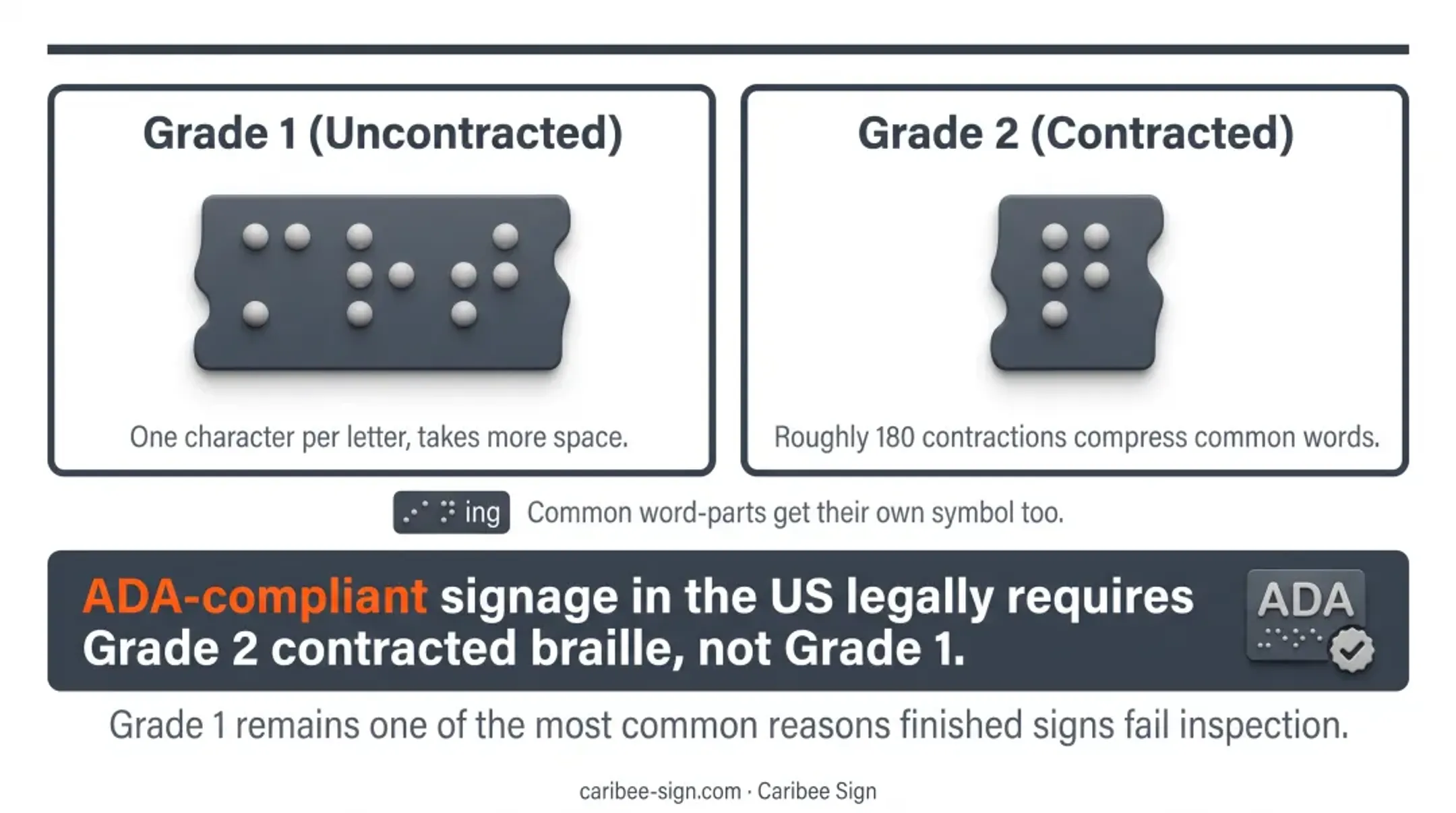 Grade 1 versus Grade 2 braille comparison for ADA signage