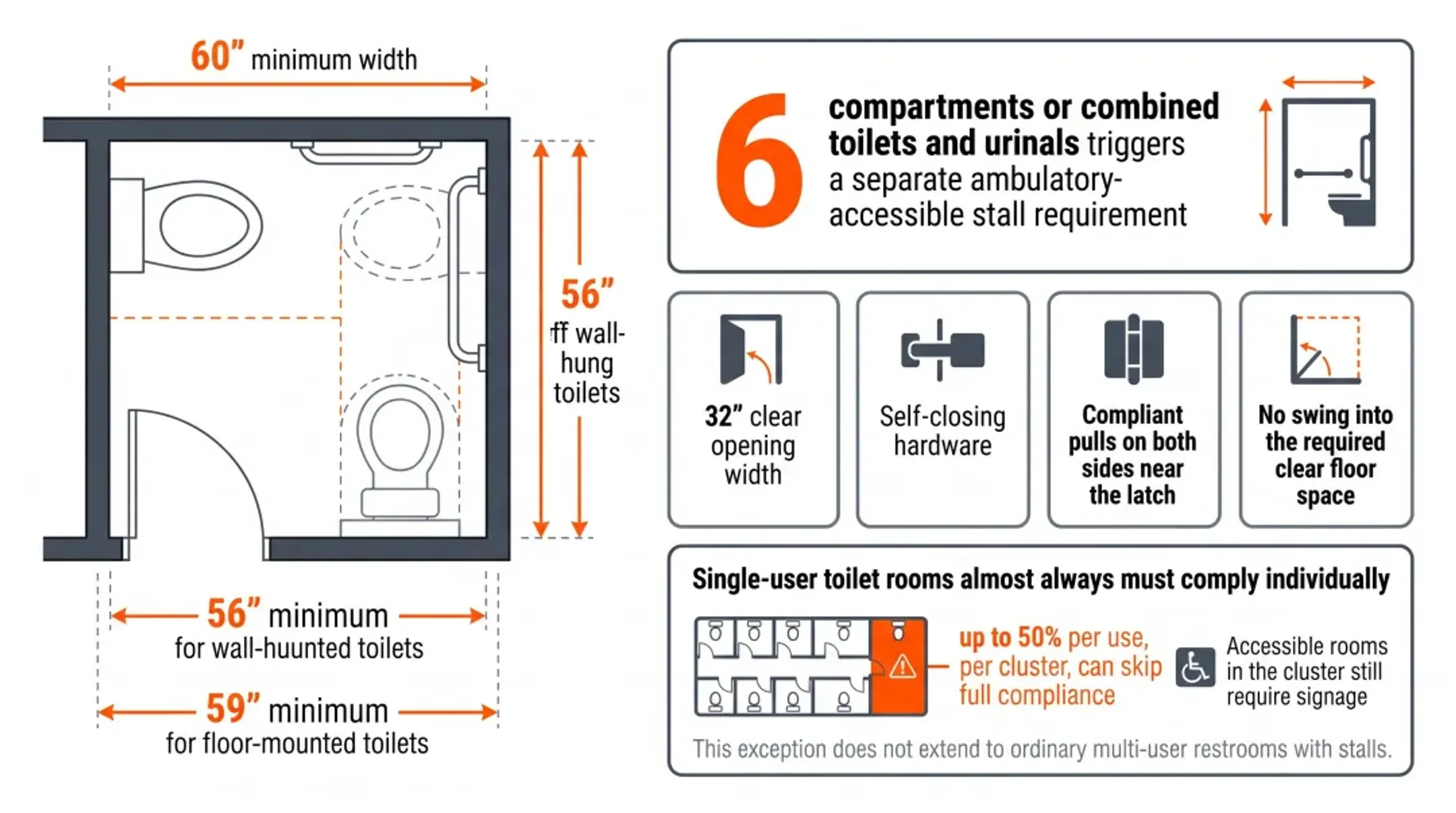 ADA-compliant toilet stall dimensions and grab bar placement diagram