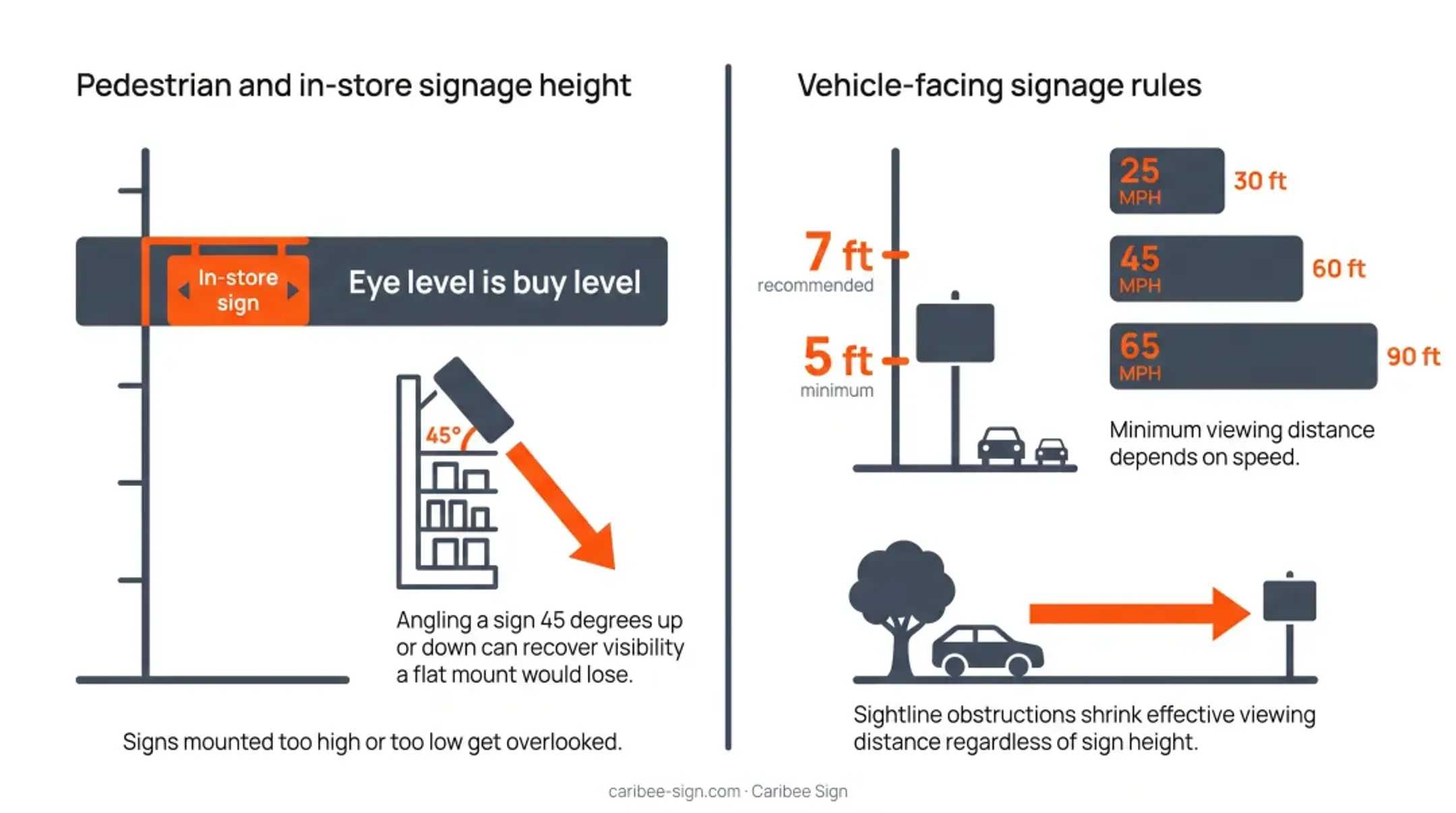 Pedestrian eye-level versus vehicle-facing signage height placement comparison