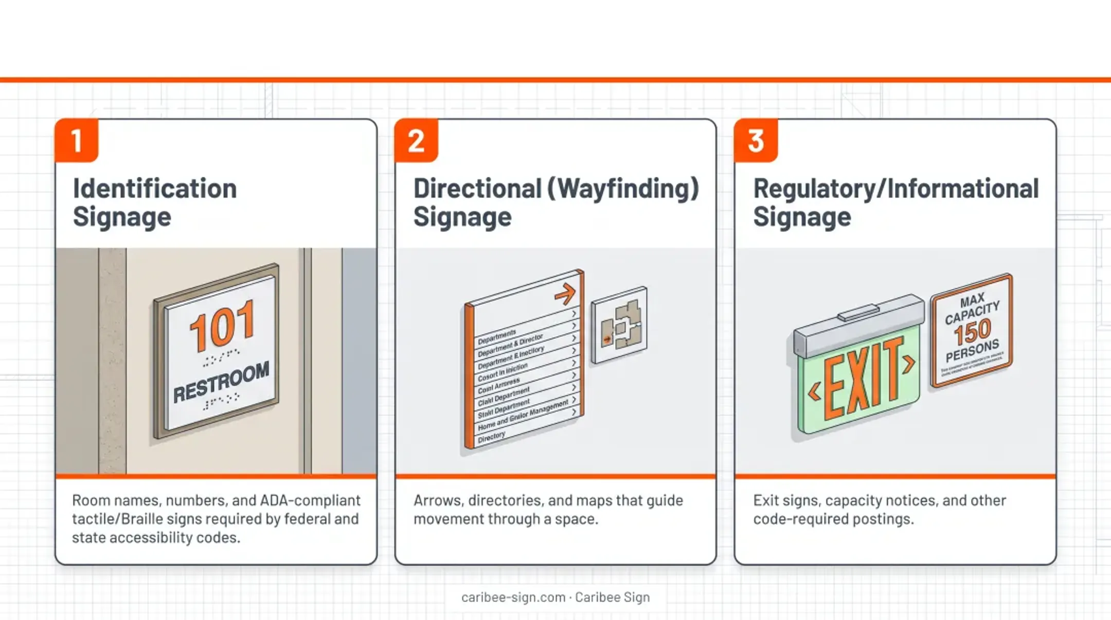 Three types of wayfinding signage identification directional regulatory infographic