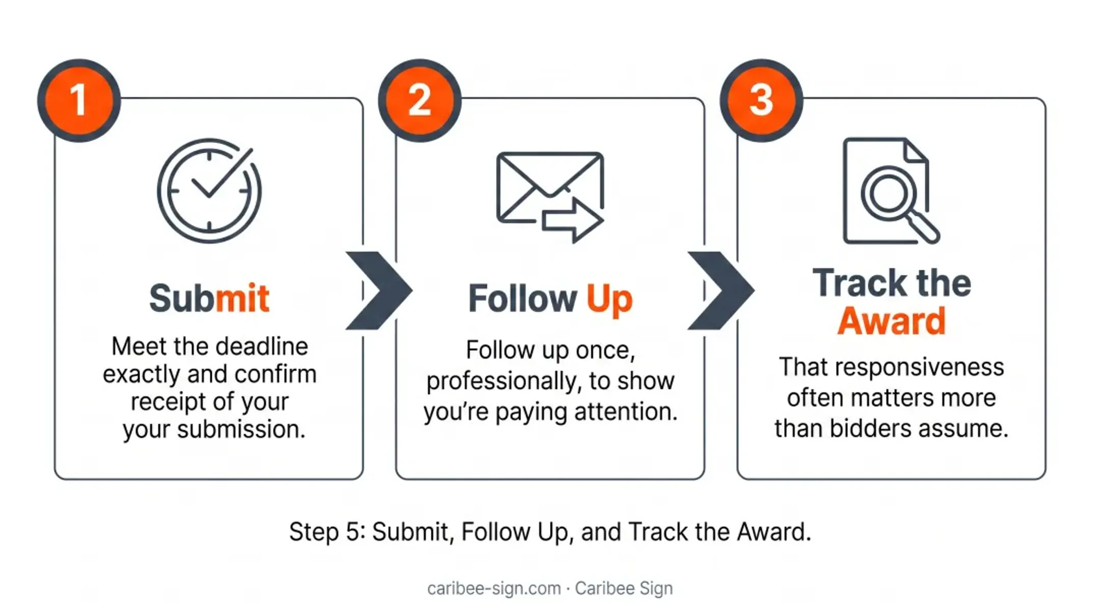 5-step wayfinding signage bidding process flow from research to award