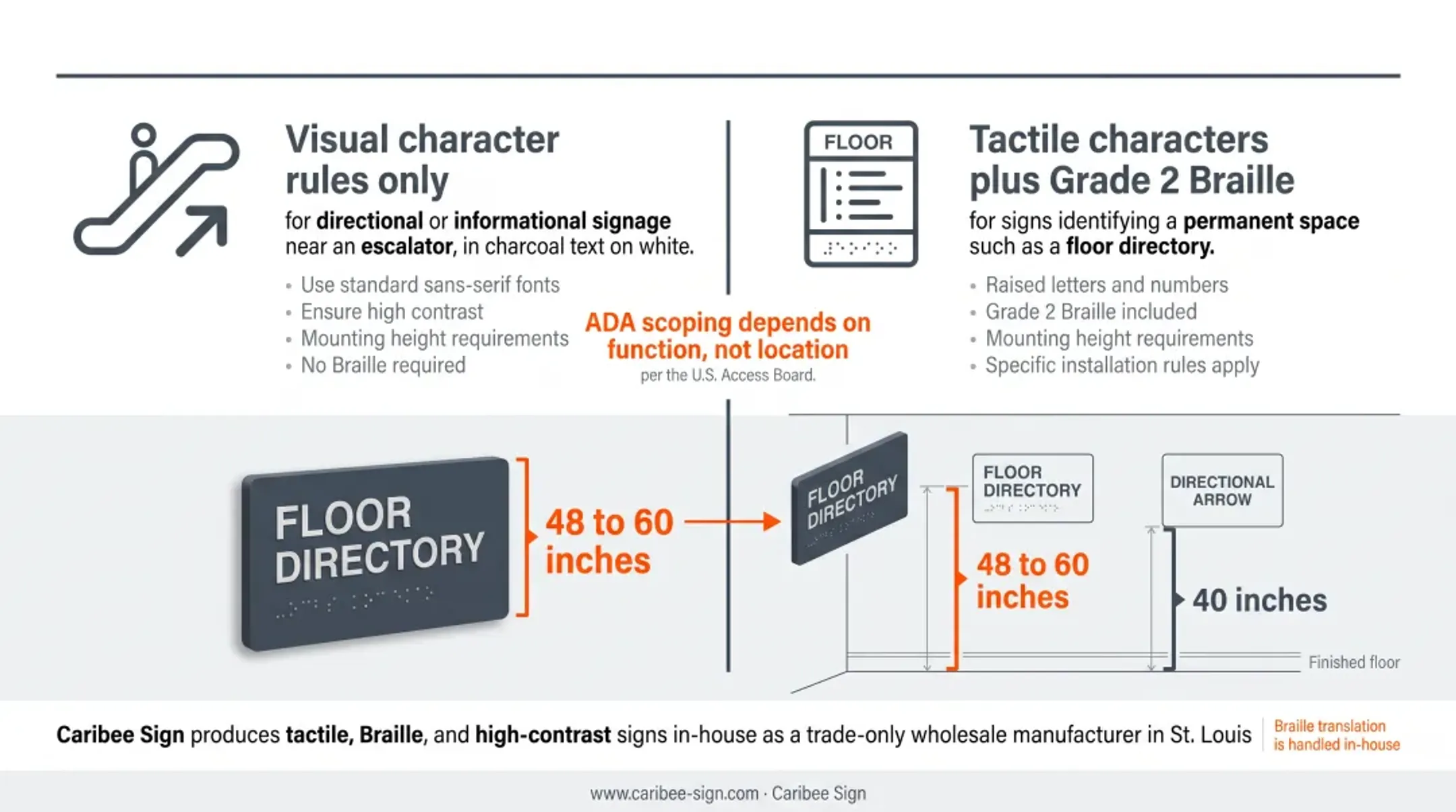 ADA mounting height comparison for tactile versus visual escalator signage