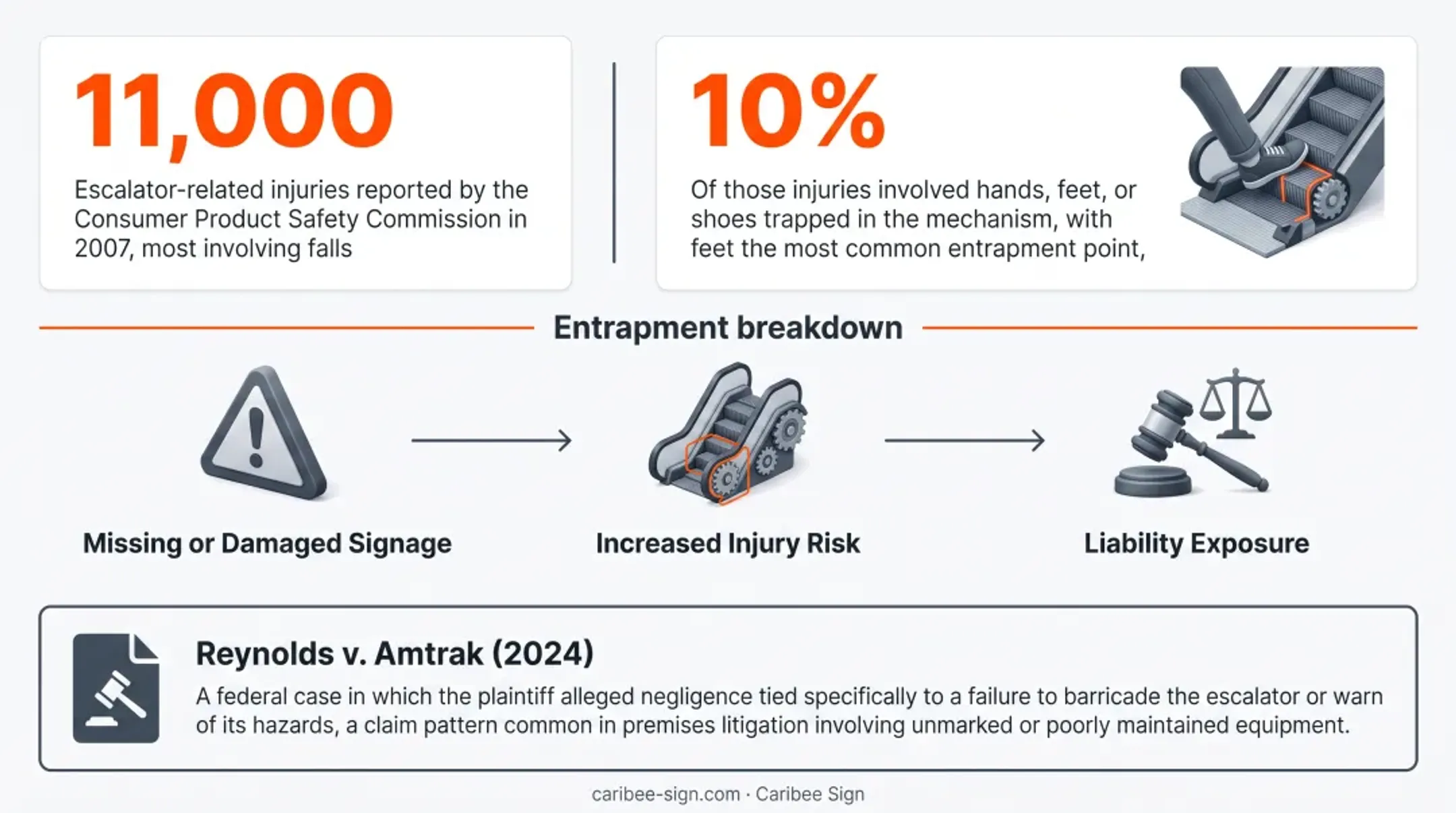Escalator injury statistics infographic showing entrapment and fall risk data
