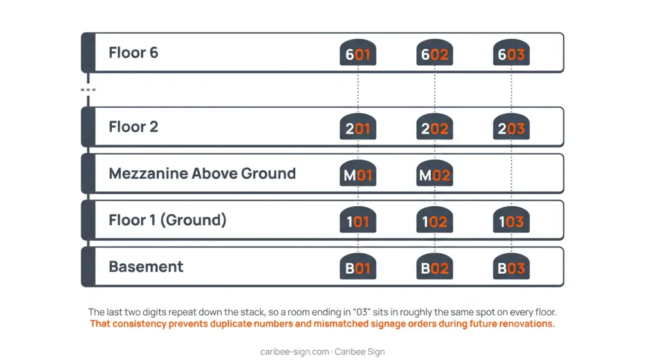 Six-story building floor numbering scheme with basement and mezzanine levels