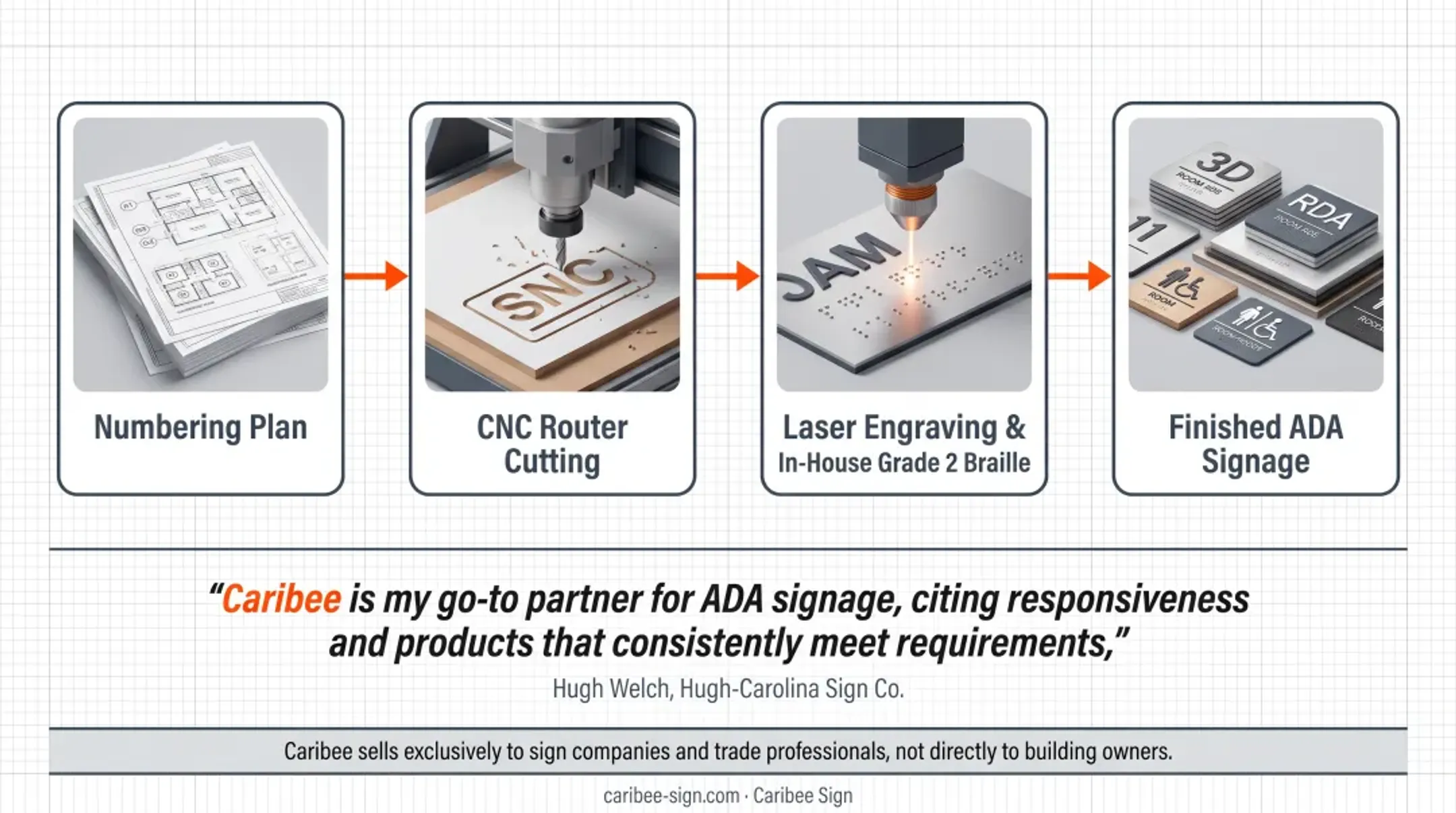 Caribee Sign production facility manufacturing ADA-compliant room identification signs