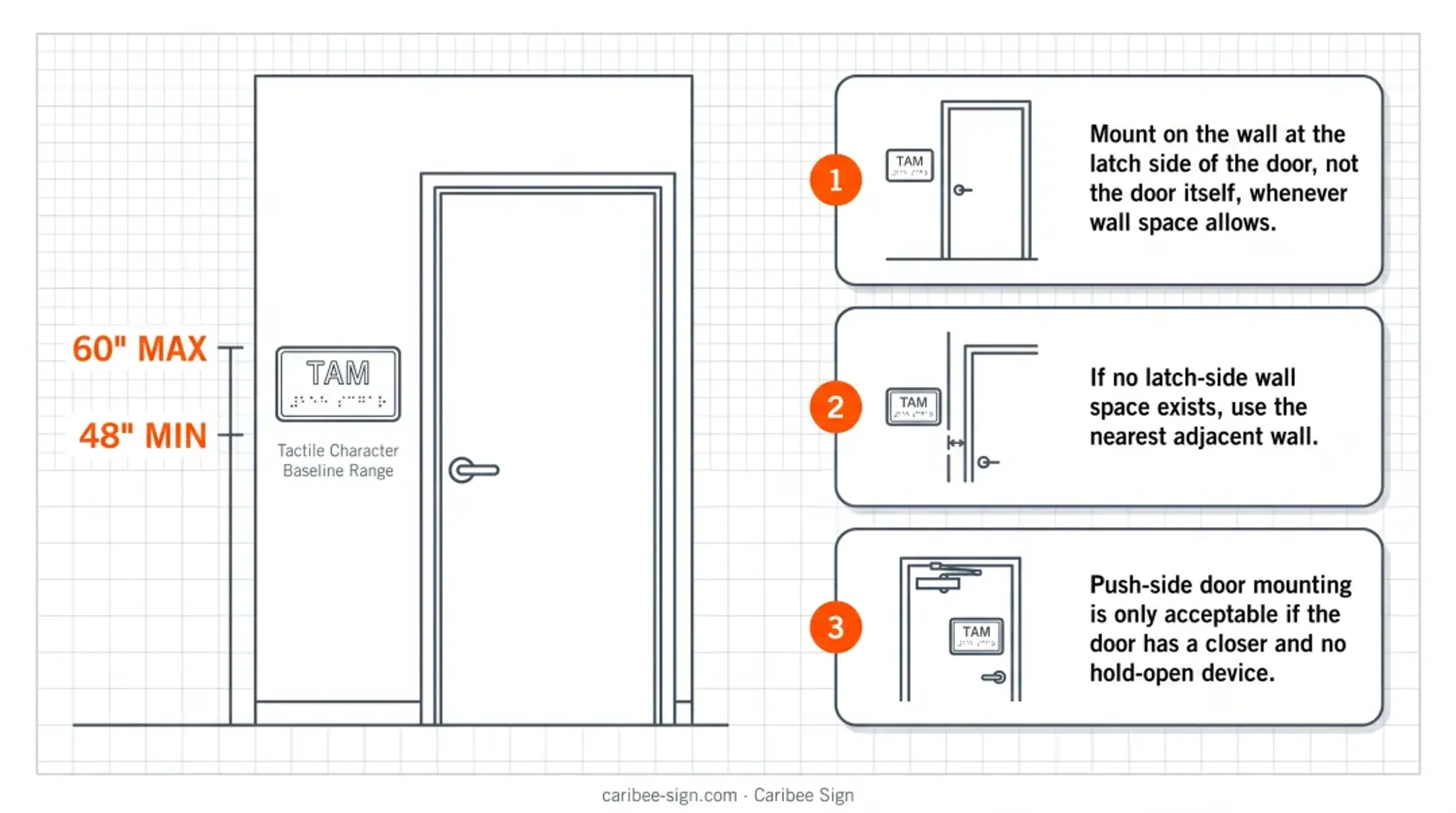 ADA restroom sign mounting height and latch-side placement diagram