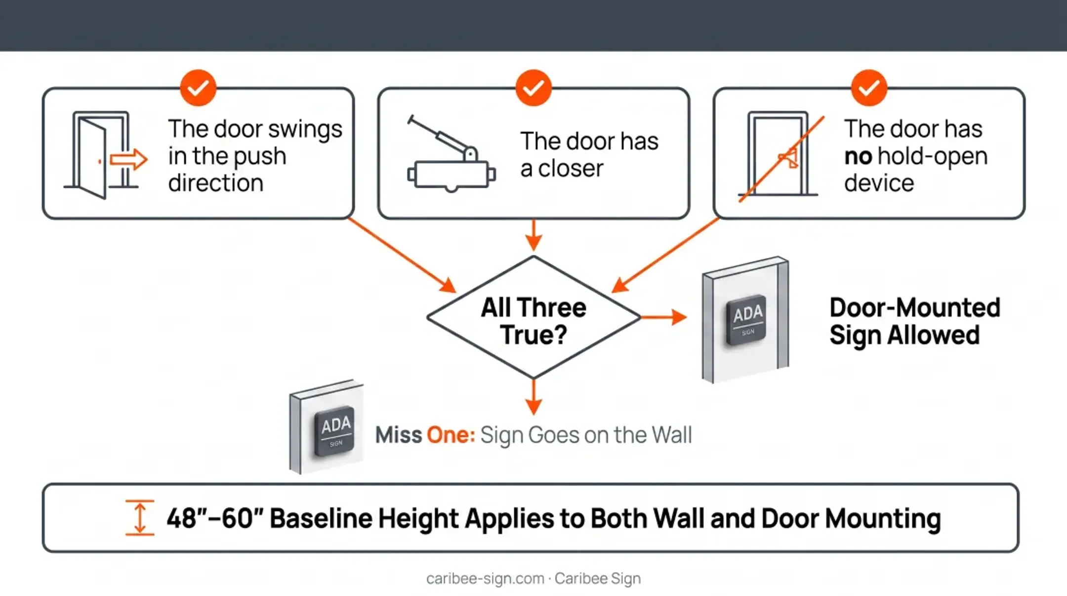 Three conditions checklist for door mounted ADA restroom sign eligibility