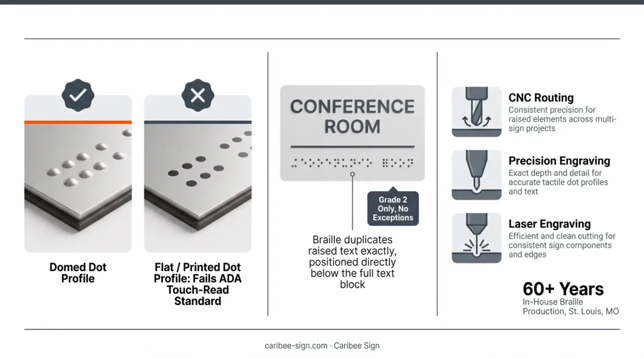 Sign manufacturing facility producing ADA-compliant braille signage with CNC equipment