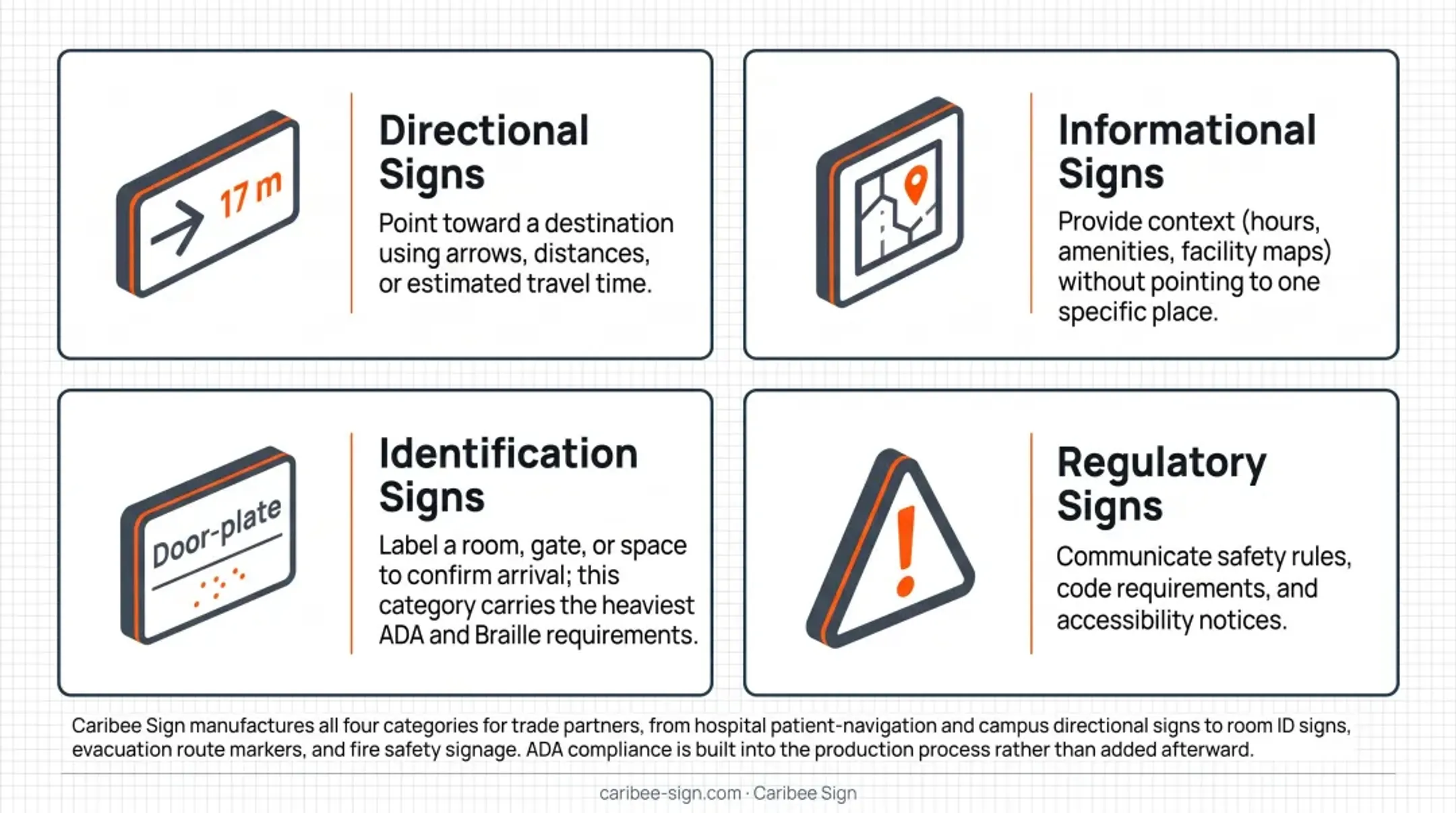 Four core wayfinding sign categories directional informational identification regulatory