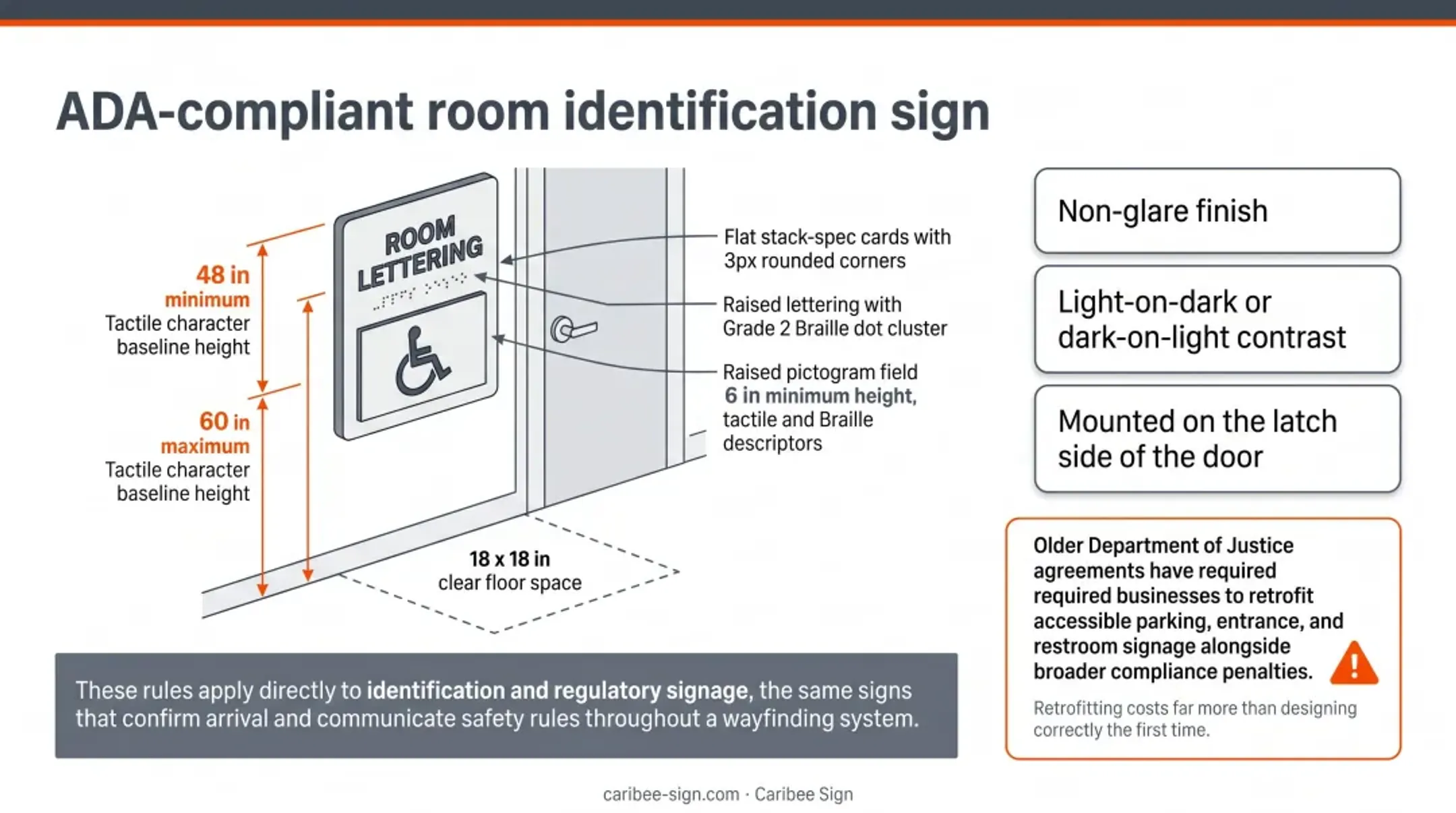 ADA Chapter 703 signage specifications diagram showing mounting height and Braille placement