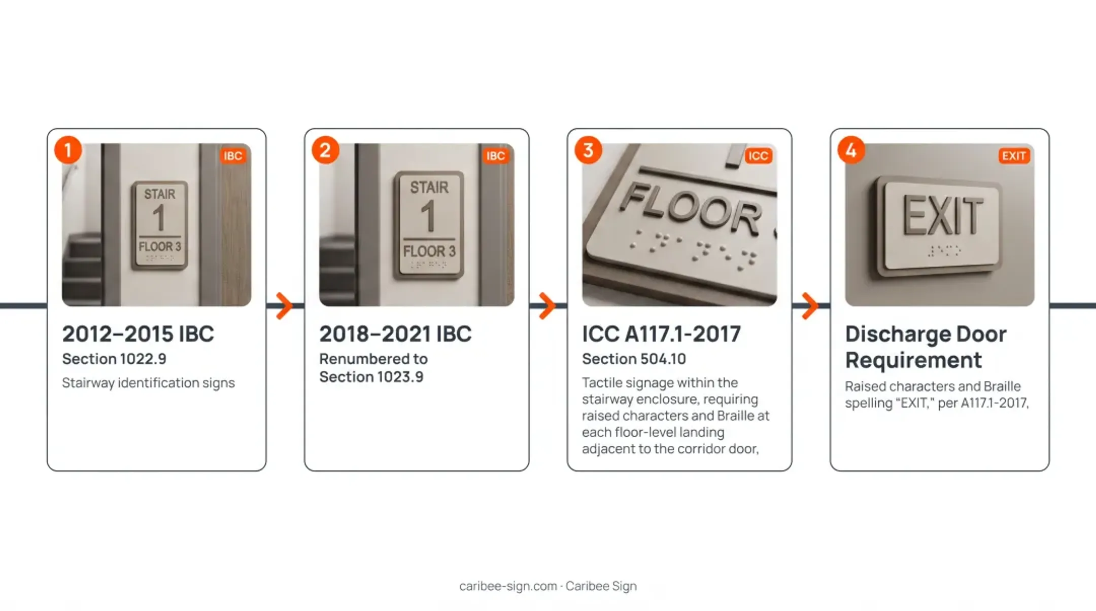 IBC and ICC A117.1 code evolution timeline for stairway signage