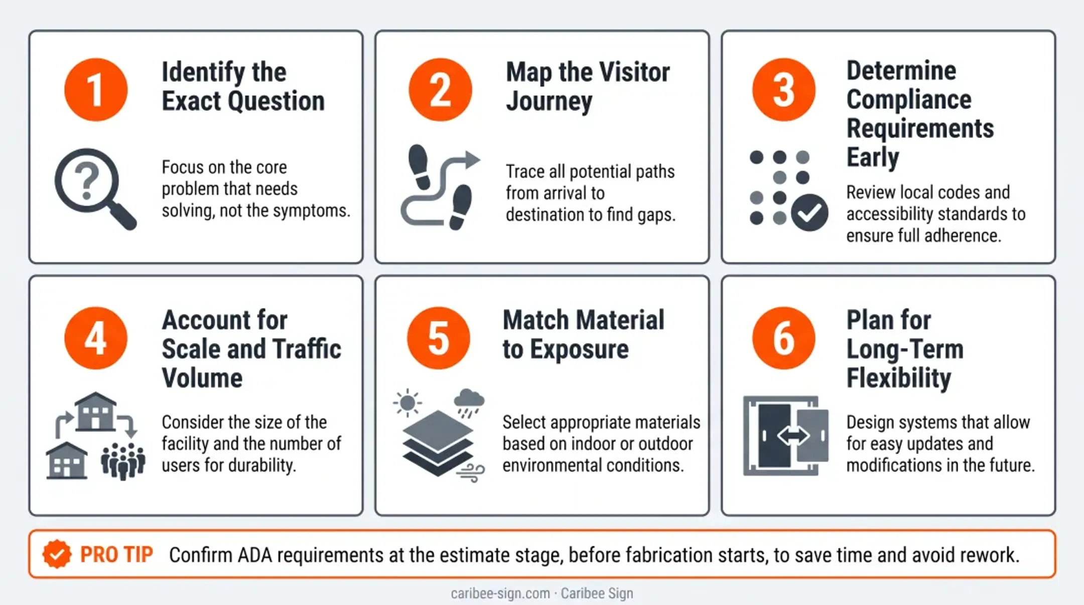Six-step decision framework for choosing the right general information sign type