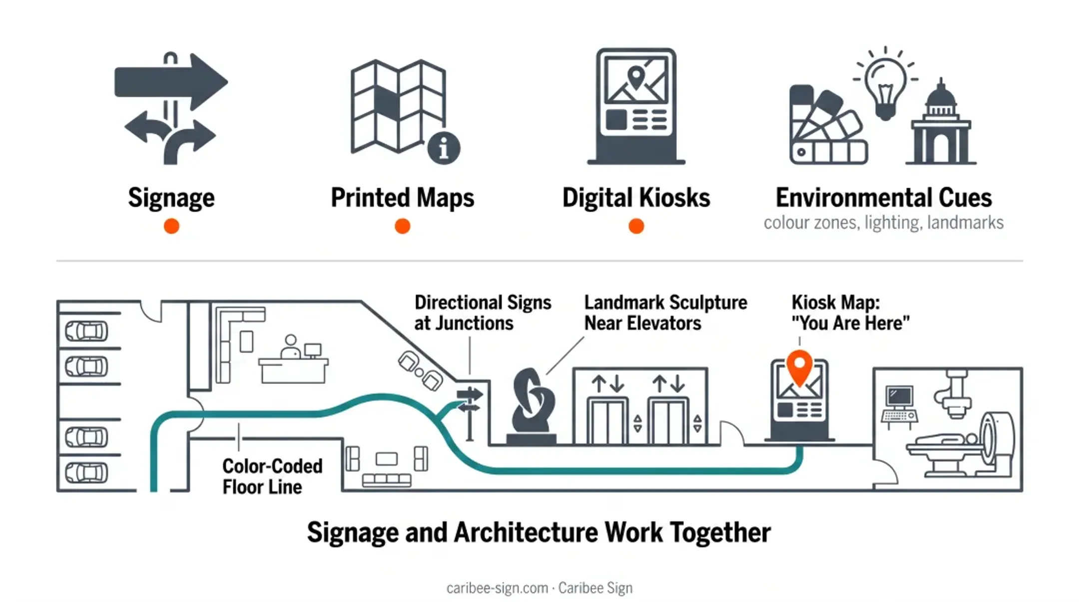 Hospital wayfinding system example showing color-coded route and kiosk map