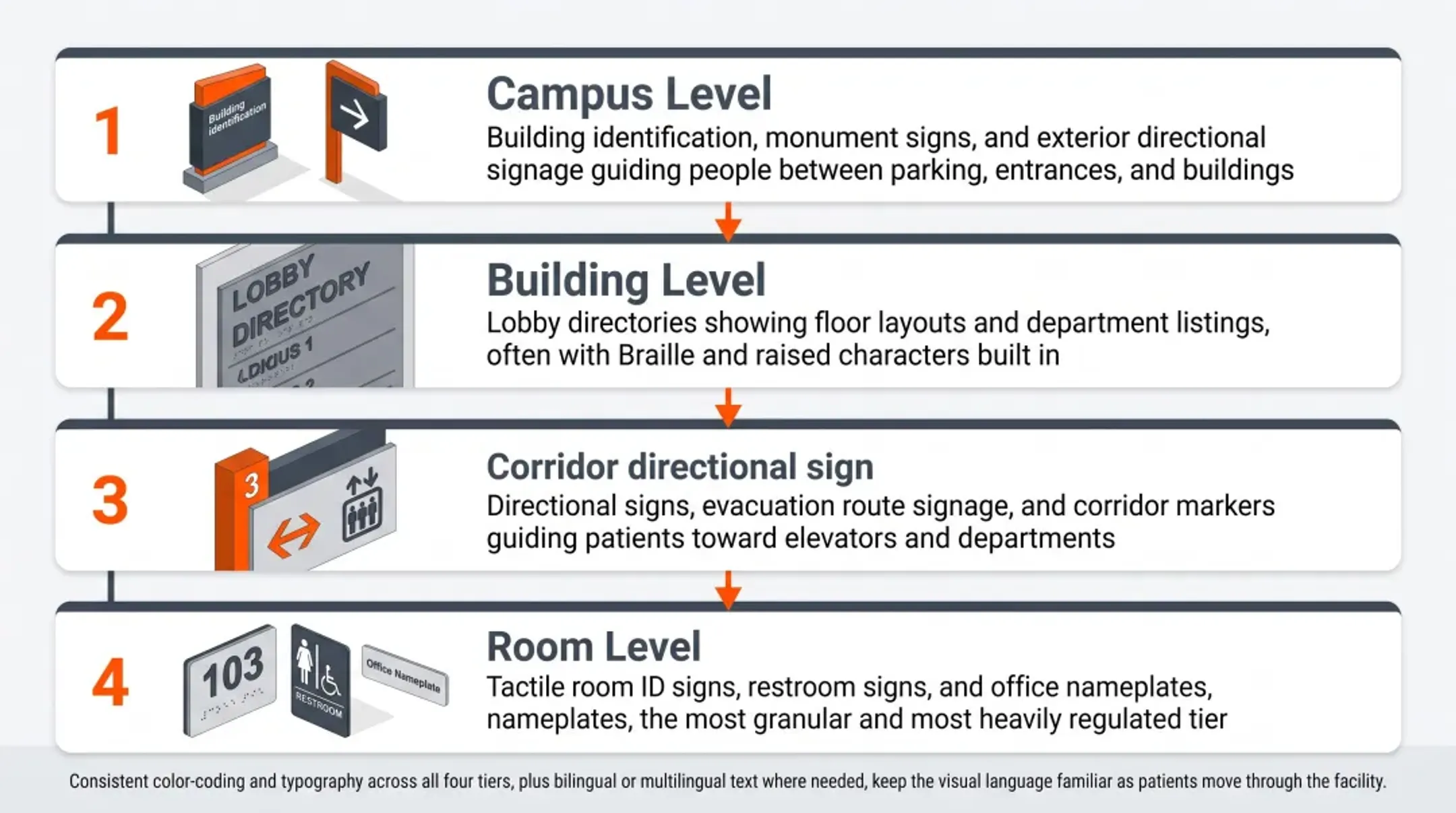 Four-tier healthcare signage hierarchy from campus to room level