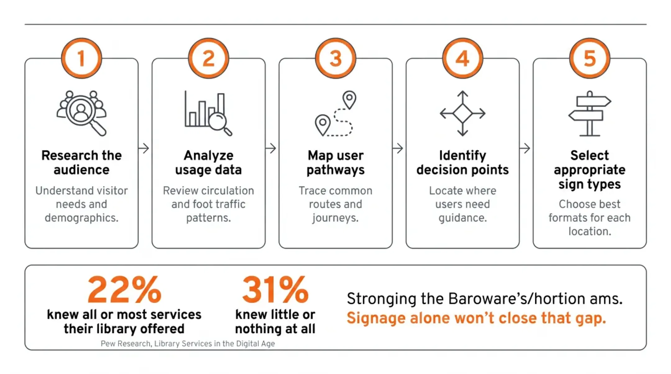 5-step library wayfinding design process from research to sign selection
