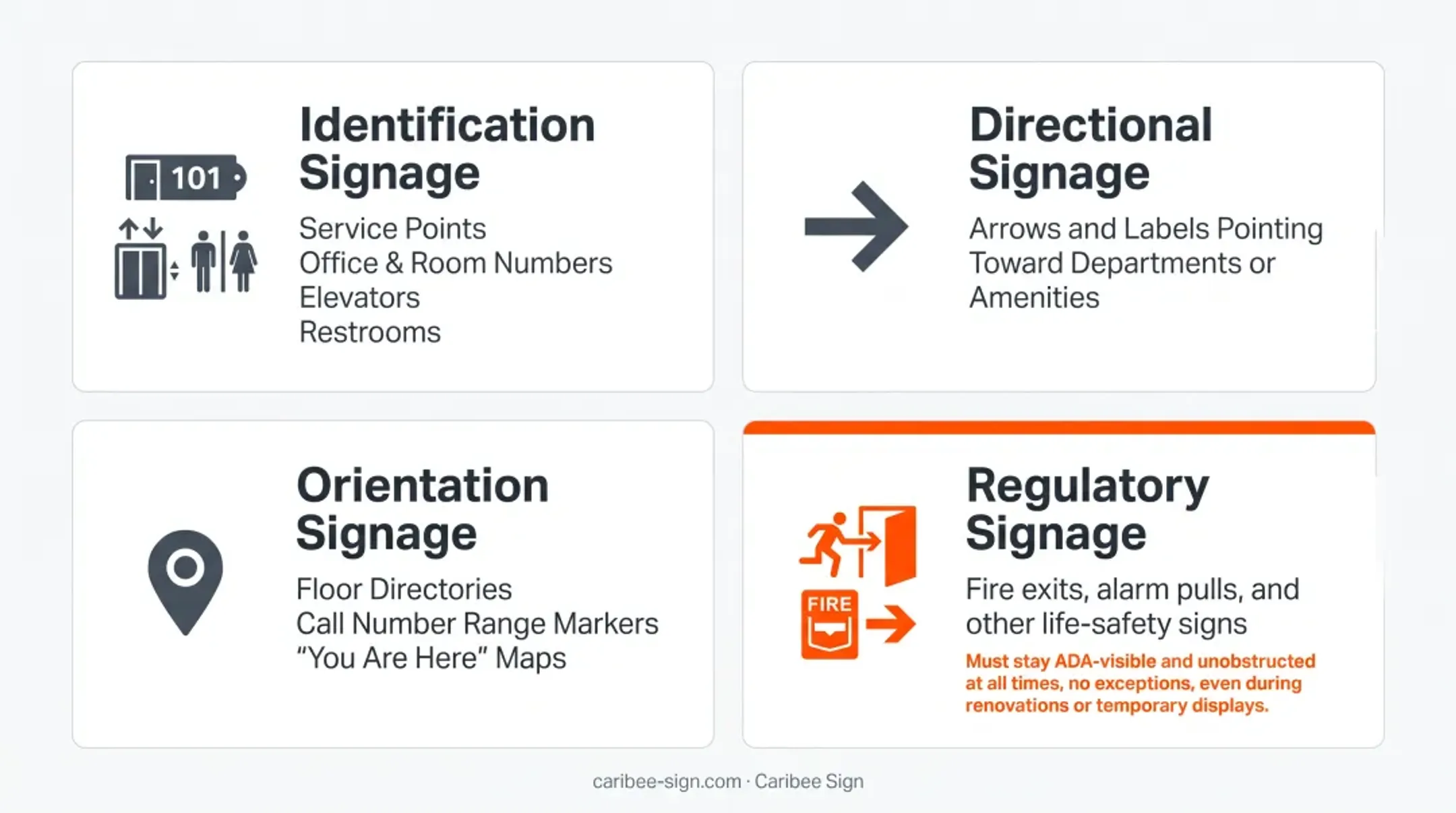 Four interior library signage categories with icons and examples