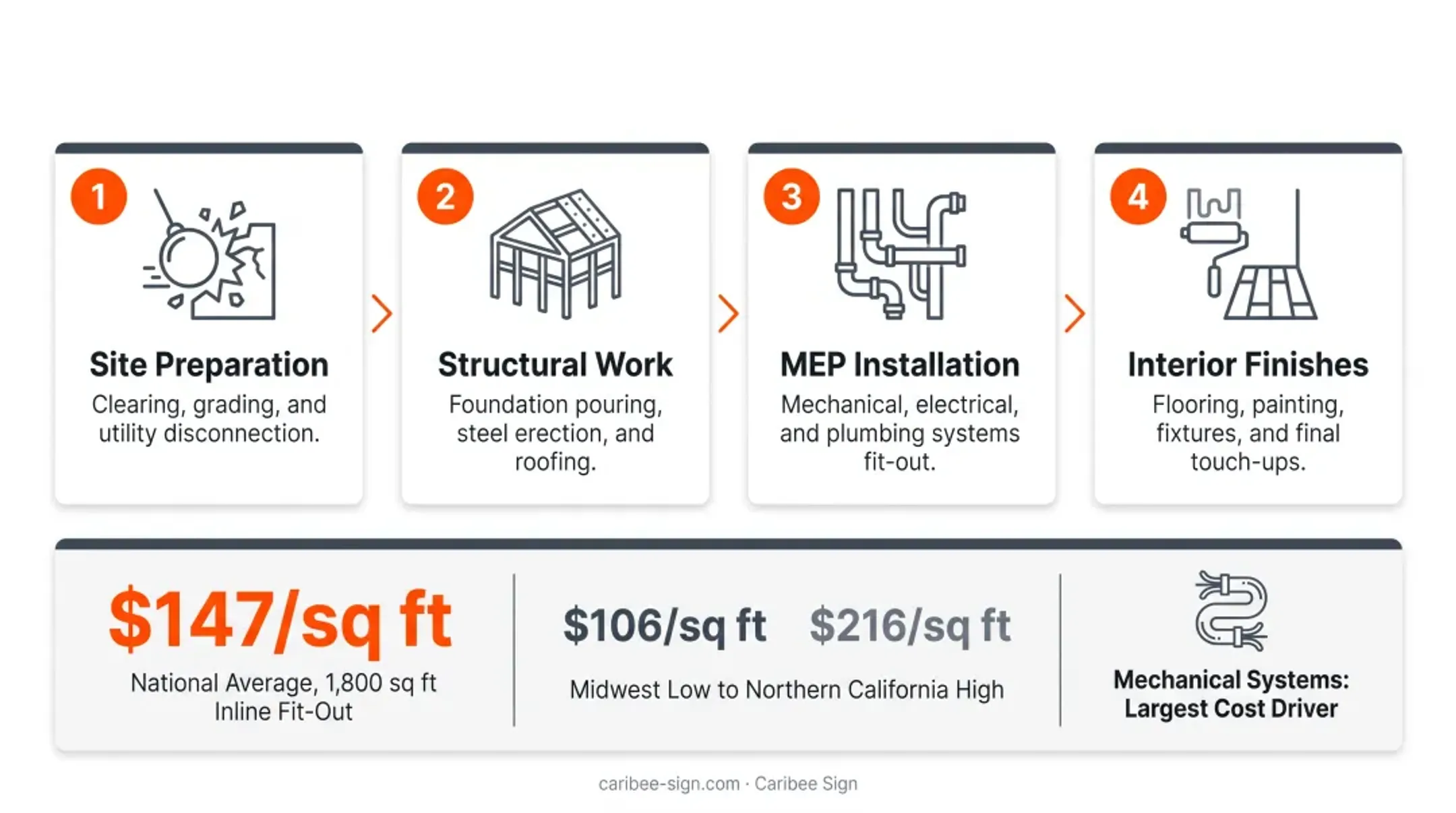 Four-phase retail construction process from site prep to finishes