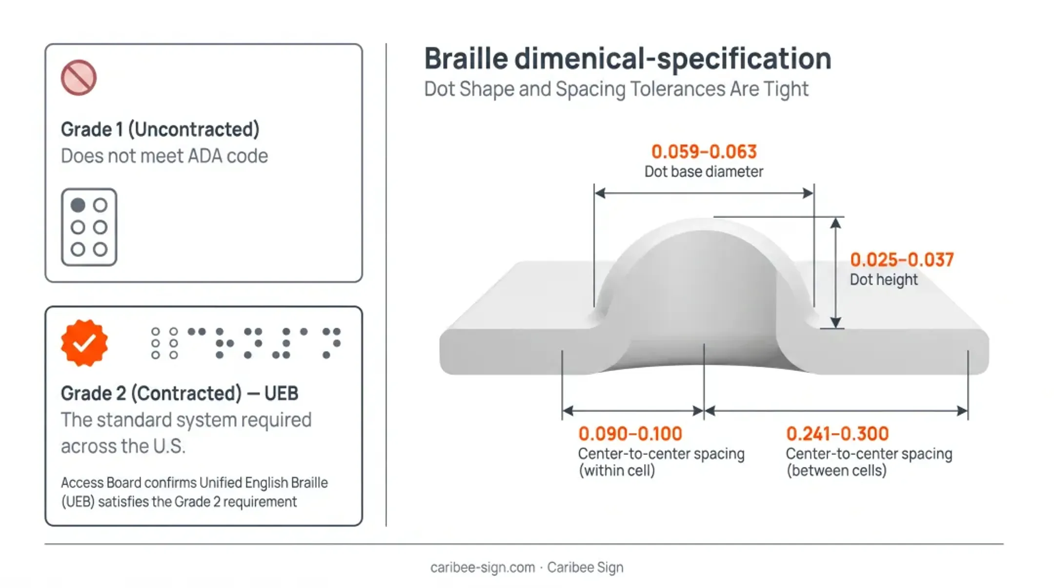 ADA braille cell dot dimensions and spacing specifications diagram