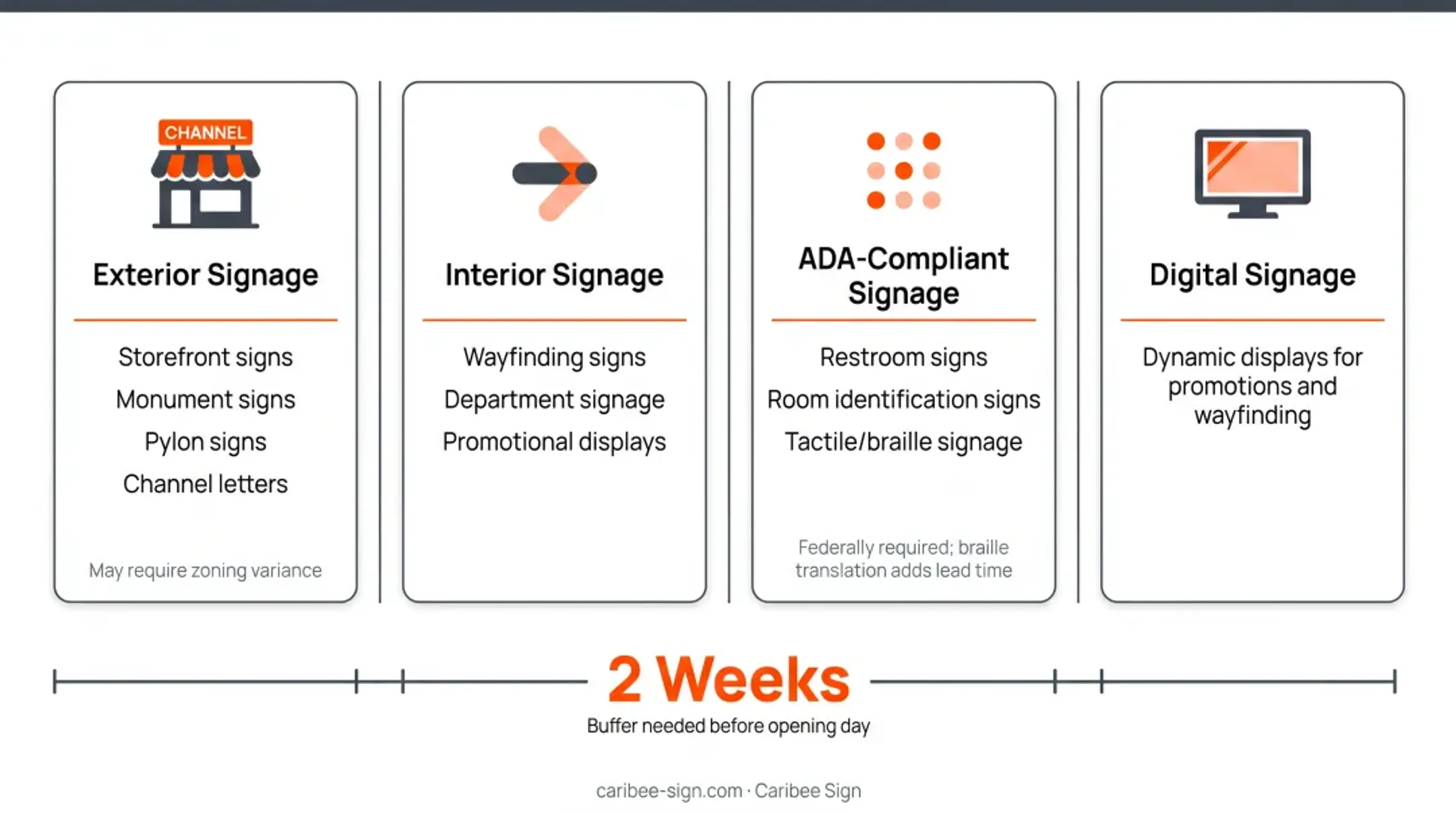 Four types of retail signage exterior interior ADA and digital