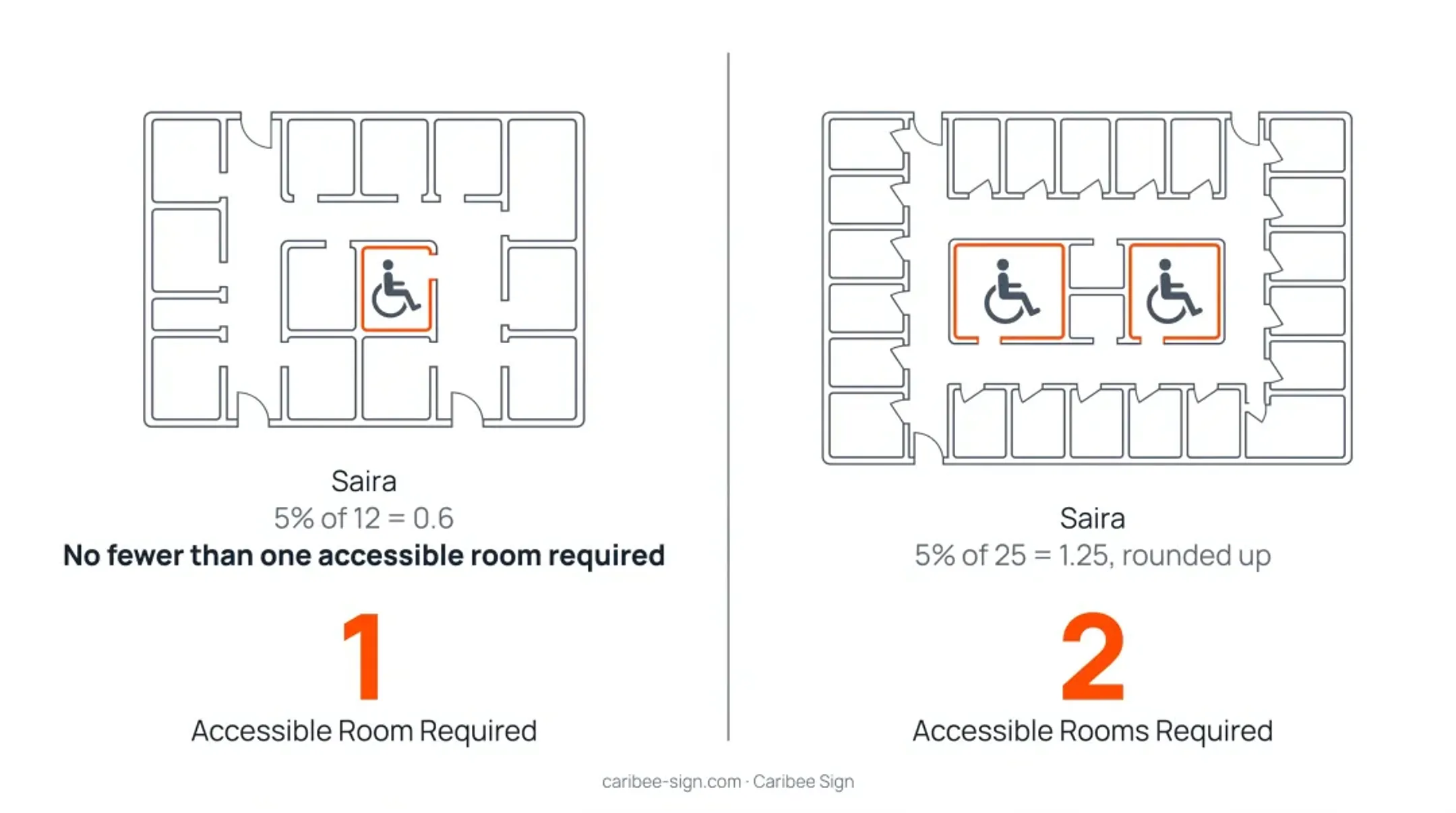 ADA 5 percent scoping rule example showing accessible room calculations per cluster