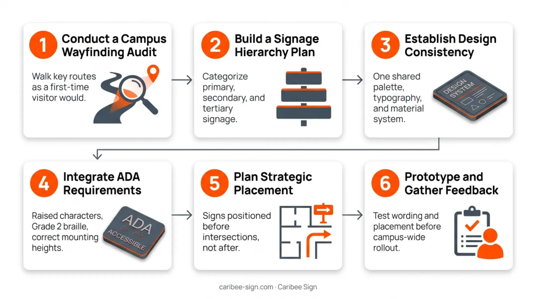 Six-step campus wayfinding signage design process flow diagram