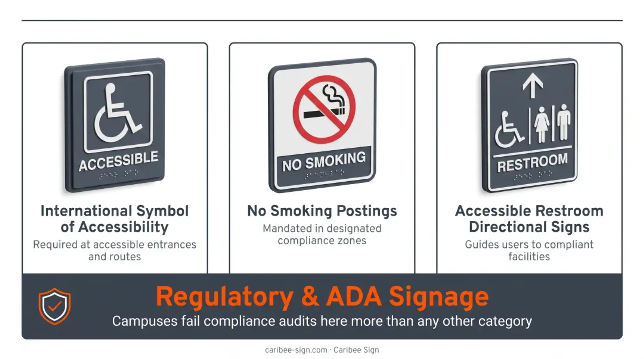 Four categories of campus wayfinding signage types comparison chart