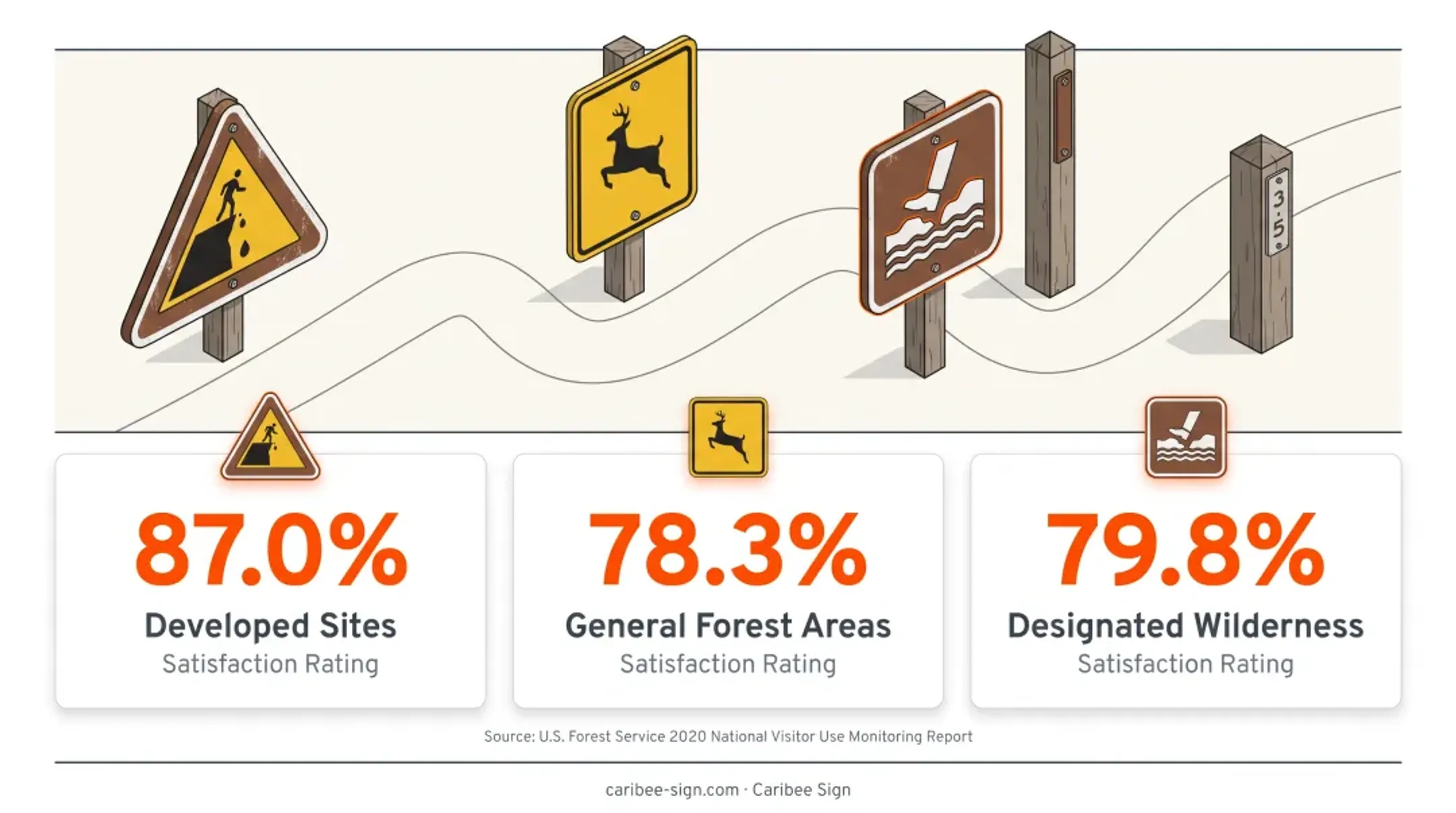 US Forest Service visitor satisfaction rates across trail area types chart