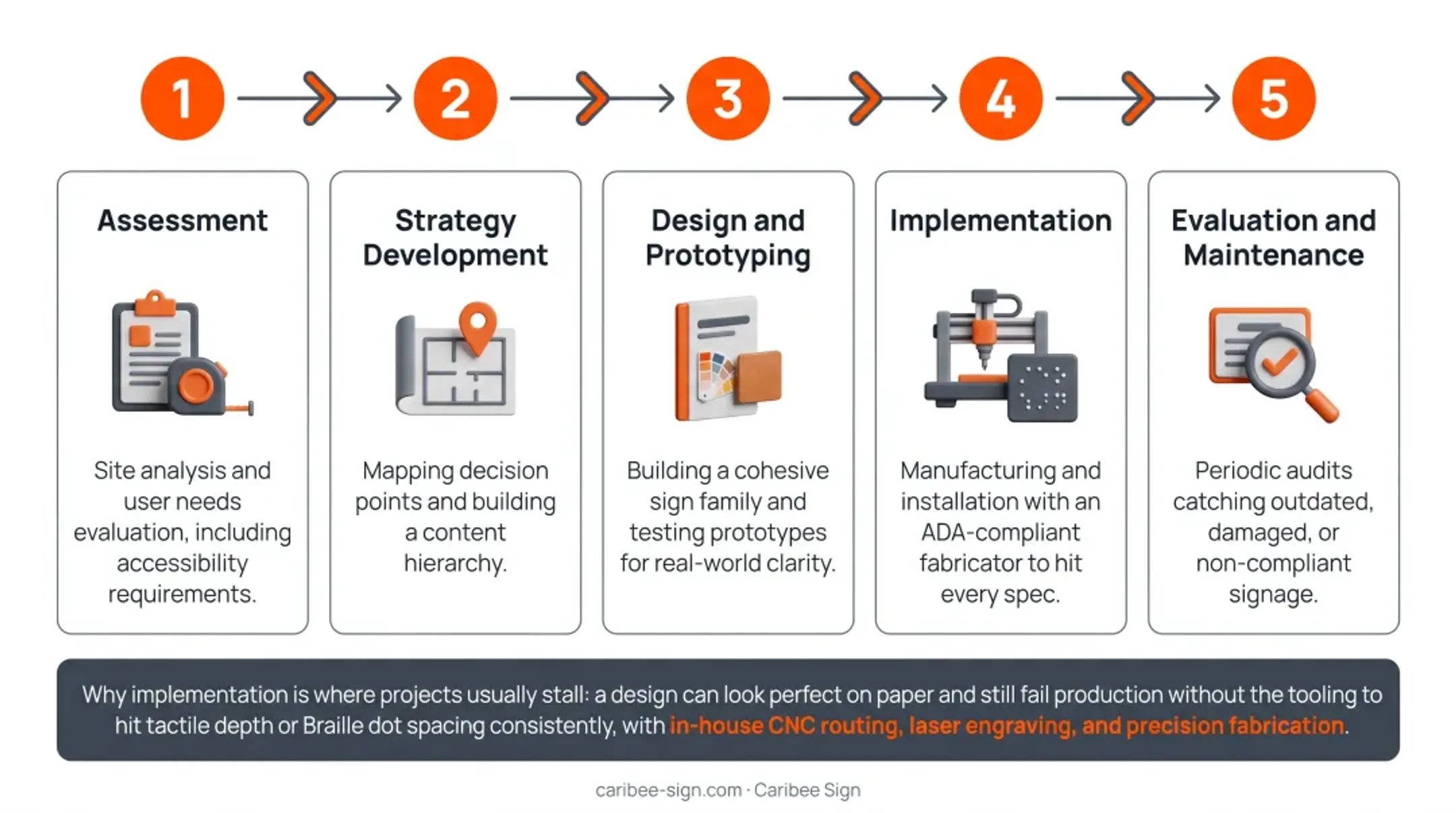 5-step wayfinding signage design process from assessment to evaluation