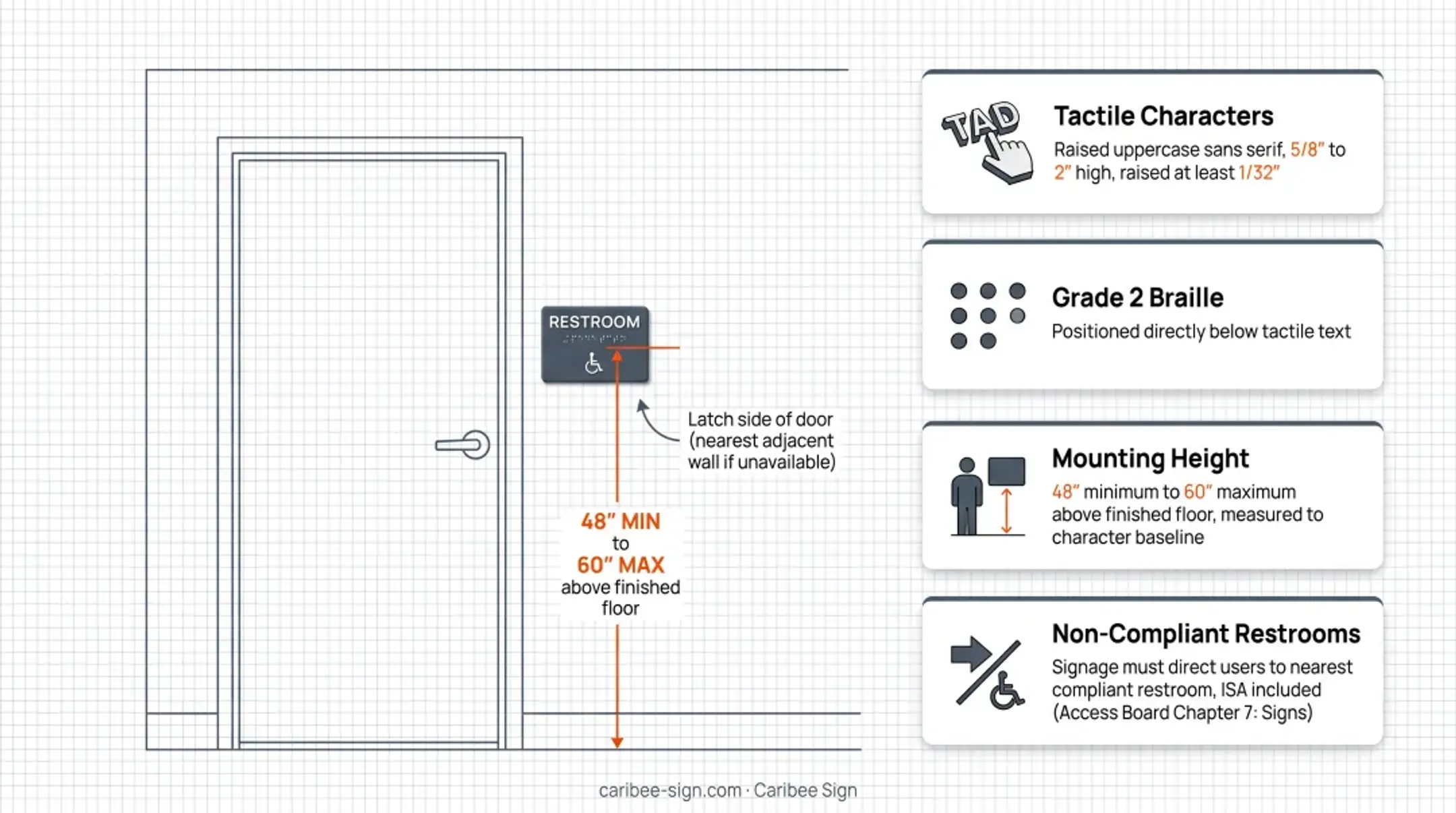 ADA restroom sign compliance requirements checklist with mounting specifications