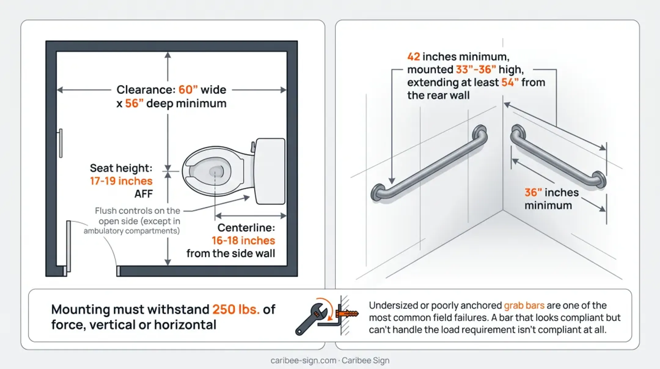ADA water closet and grab bar height clearance diagram with measurements