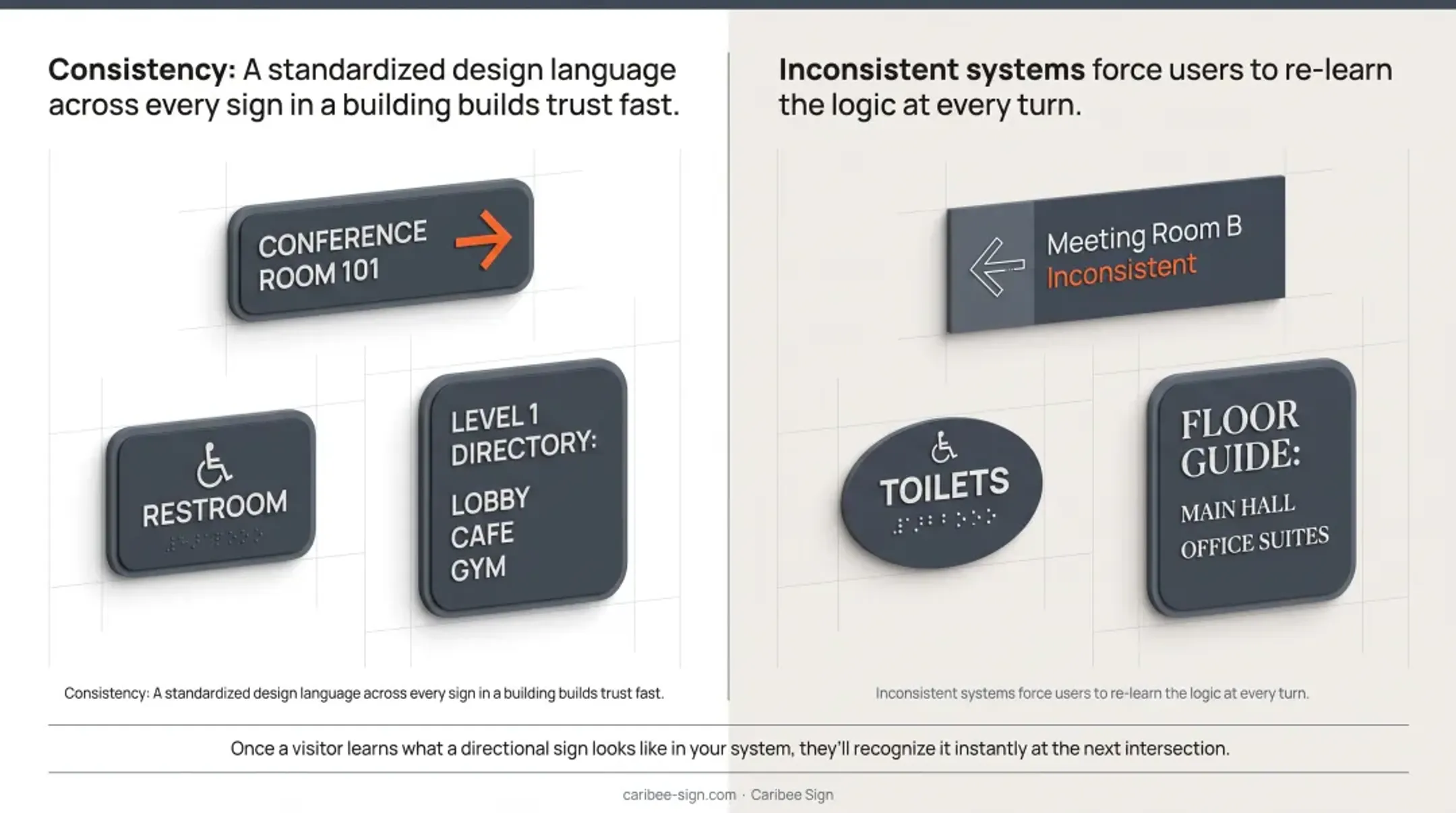 Four core design principles for effective wayfinding signage systems