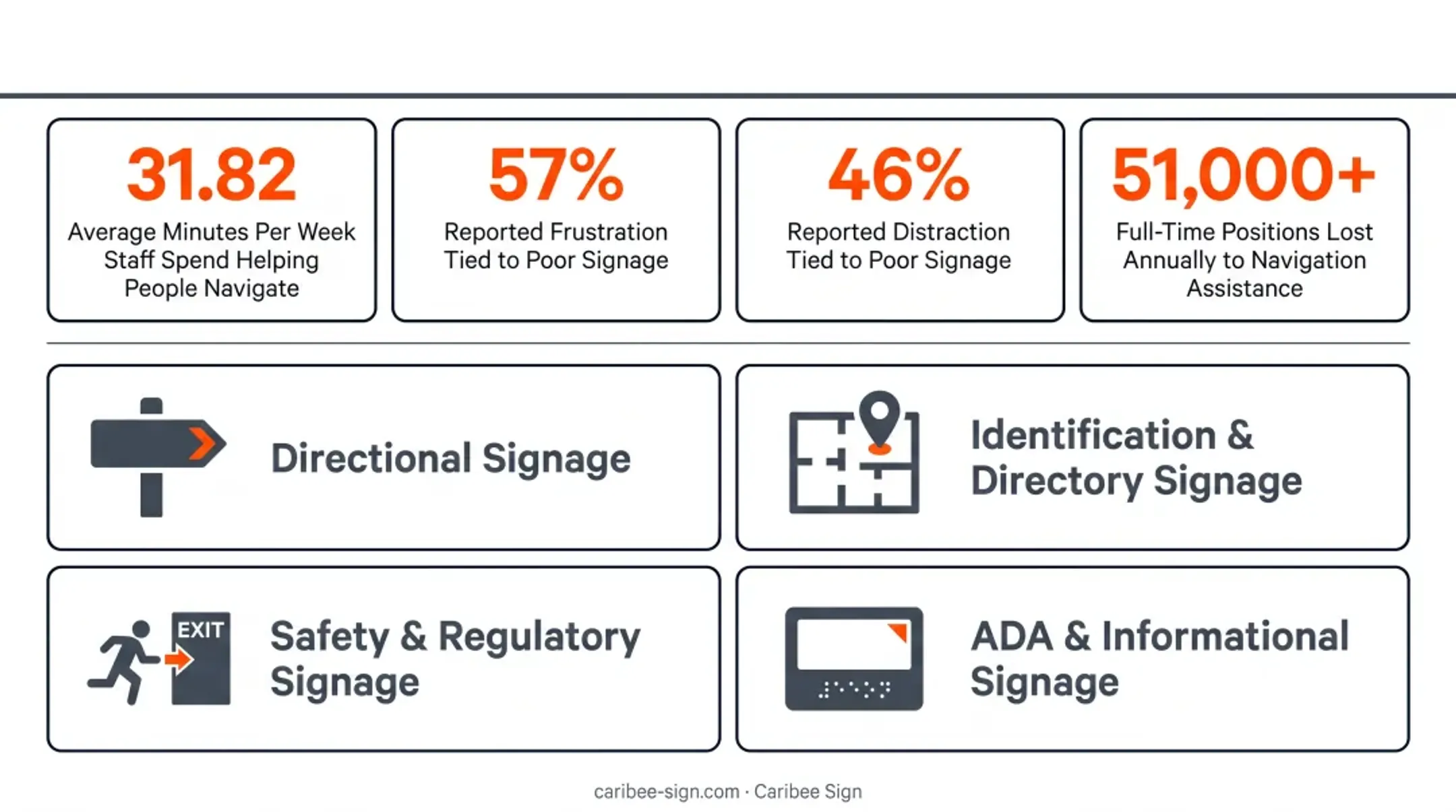 Hospital wayfinding signage statistics showing staff time lost and frustration rates