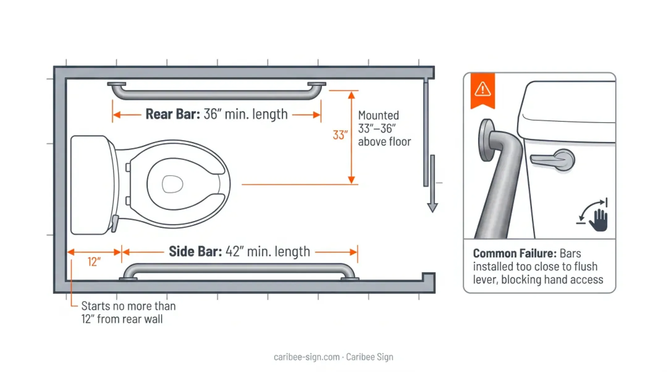 ADA accessible restroom layout diagram showing required California dimensions